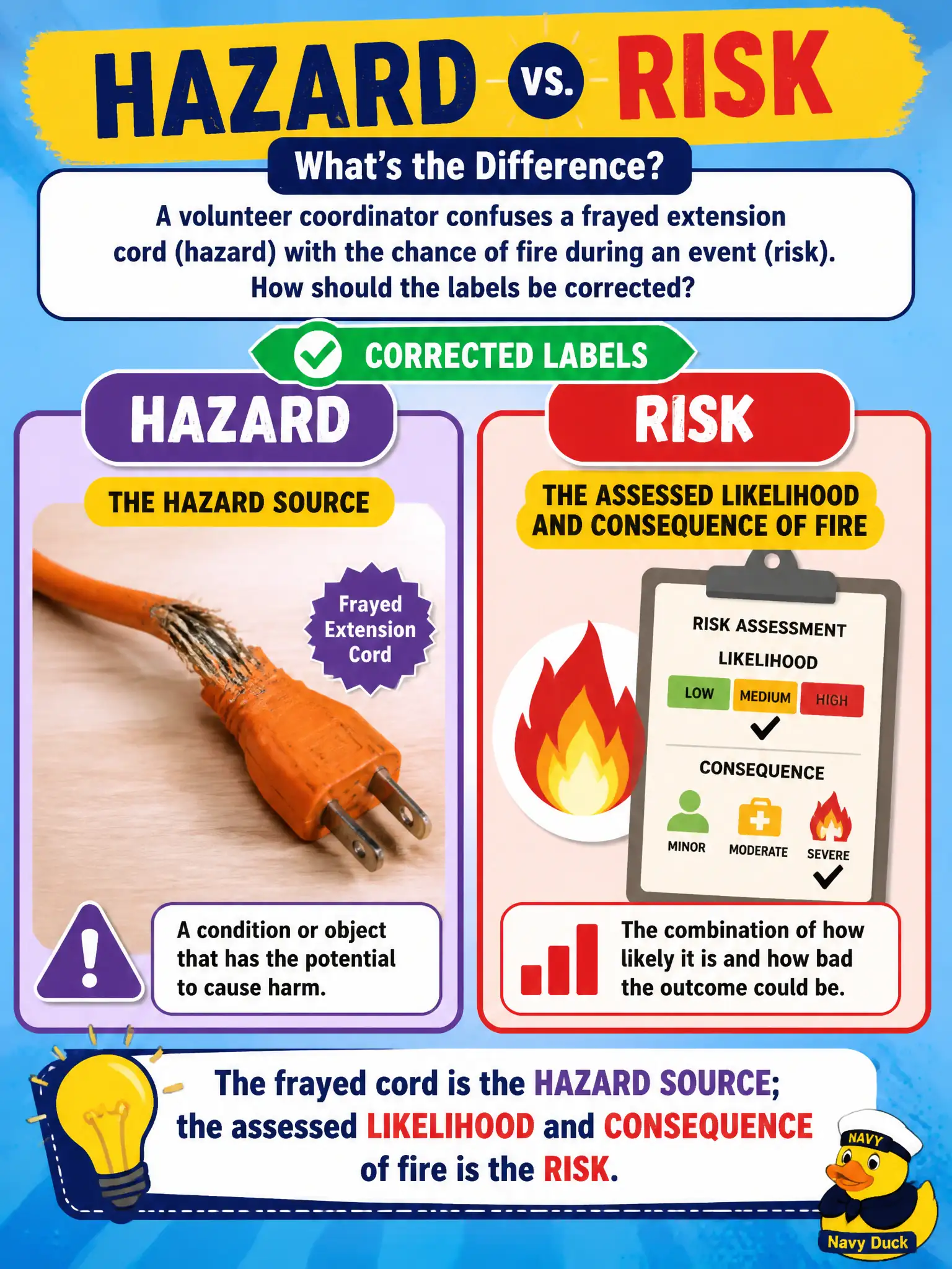 To Create an exciting colorful infographic that explains the concepts in the question: Question: A volunteer coordinator confuses a frayed extension cord (hazard) with the chance of fire during an event (risk). How should the labels be corrected? Correct Answer: The frayed cord is the hazard source; the assessed likelihood and consequence of fire is the risk. Put EVERY visible label in double quotes. No people. No A/B/C/D letters. In one of the four corners put a little "Navy Duck".