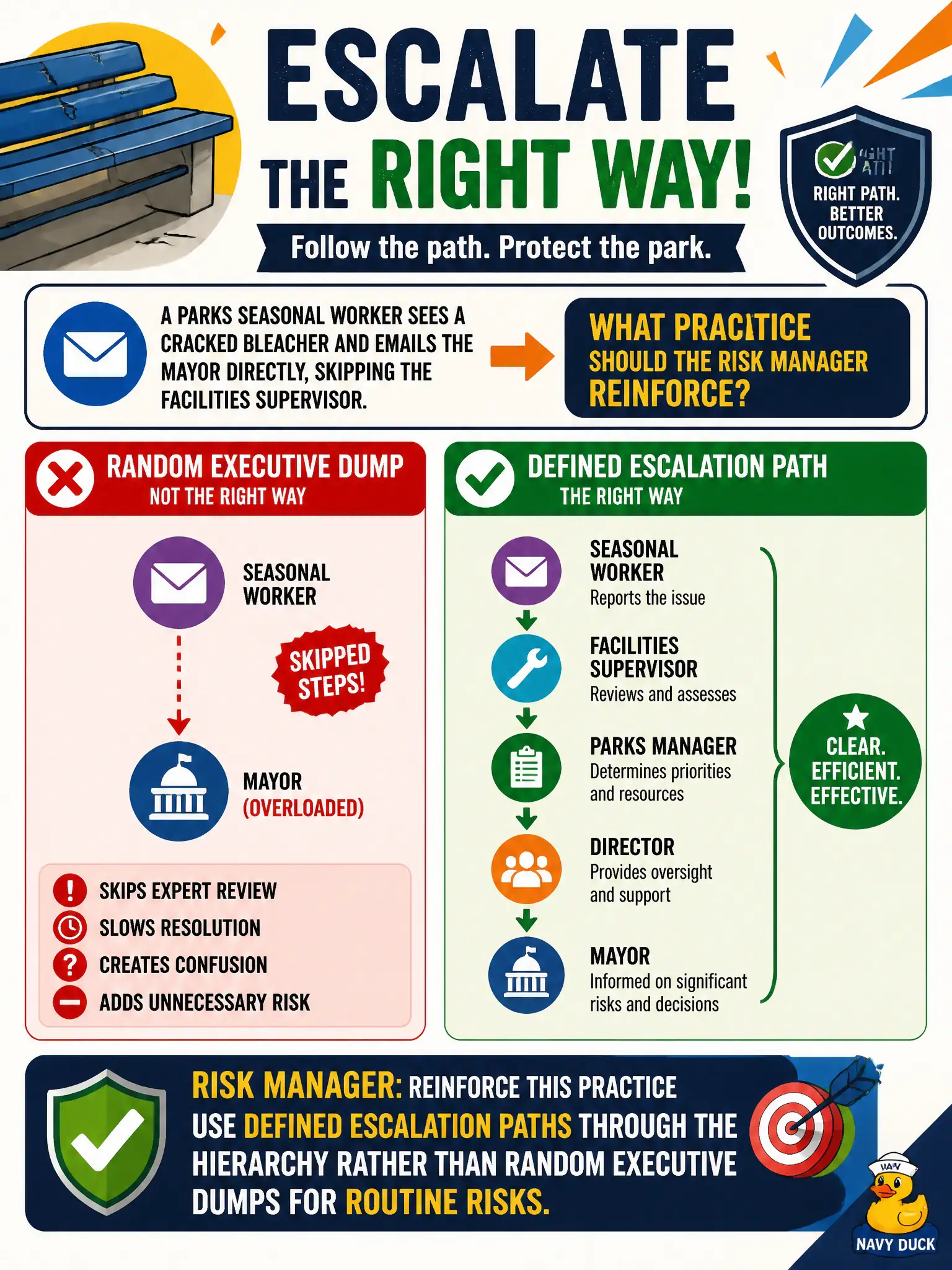 To Create an exciting colorful infographic that explains the concepts in the question: Question: A parks seasonal worker sees a cracked bleacher and emails the mayor directly, skipping the facilities supervisor. What practice should the risk manager reinforce? Correct Answer: Use defined escalation paths through the hierarchy rather than random executive dumps for routine risks. Put EVERY visible label in double quotes. No people. No A/B/C/D letters. In one of the four corners put a little "Navy Duck".