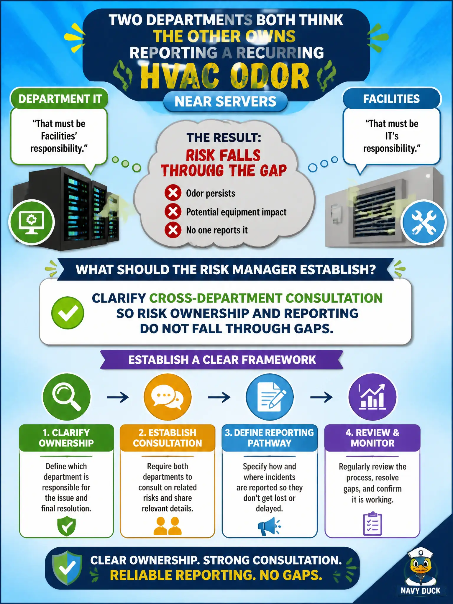 To Create an exciting colorful infographic that explains the concepts in the question: Question: Two departments both think the other owns reporting a recurring HVAC odor near servers. What should the risk manager establish? Correct Answer: Clarify cross-department consultation so risk ownership and reporting do not fall through gaps. Put EVERY visible label in double quotes. No people. No A/B/C/D letters. In one of the four corners put a little "Navy Duck".