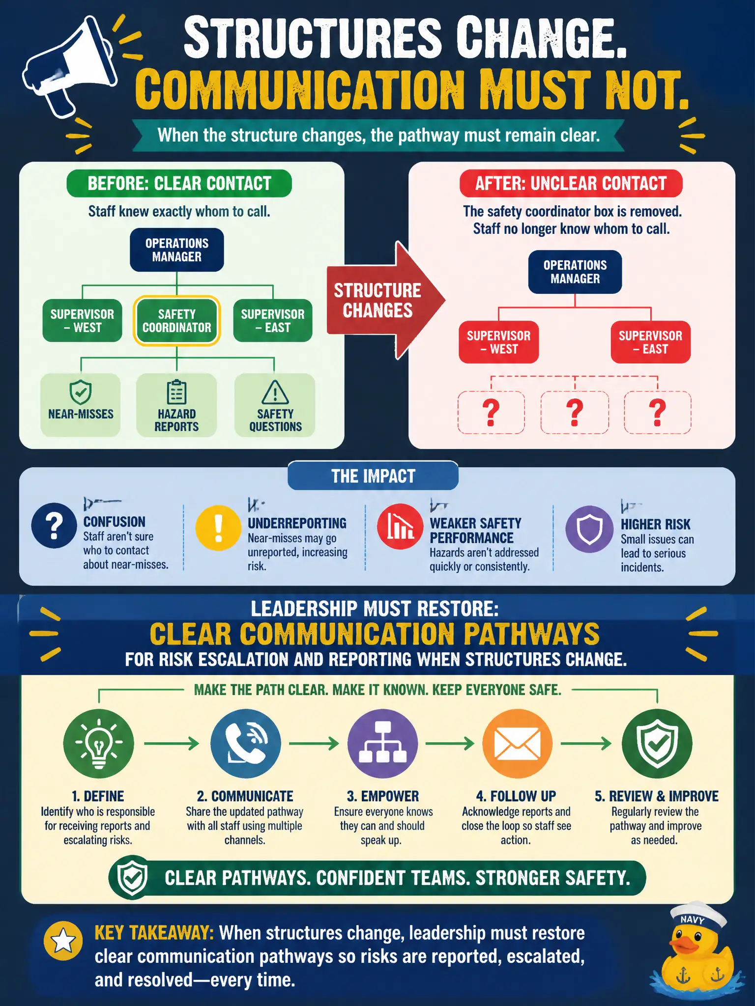 To Create an exciting colorful infographic that explains the concepts in the question: Question: A new org chart removes the safety coordinator box; staff no longer know whom to call about near-misses. What must leadership restore? Correct Answer: Clear communication pathways for risk escalation and reporting when structures change. Put EVERY visible label in double quotes. No people. No A/B/C/D letters. In one of the four corners put a little "Navy Duck".