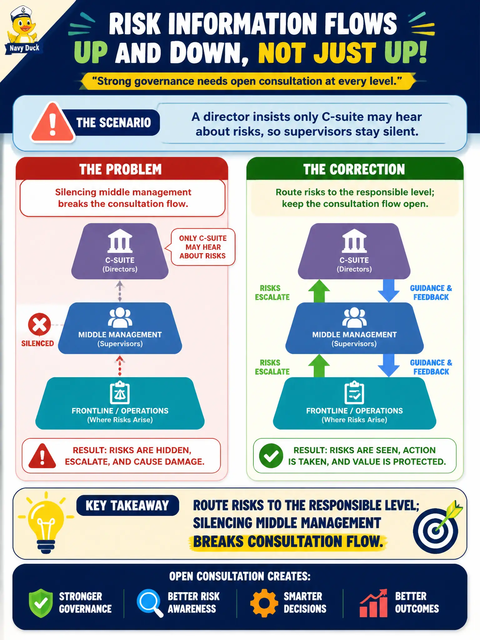 To Create an exciting colorful infographic that explains the concepts in the question: Question: A director insists only C-suite may hear about risks, so supervisors stay silent. Which correction is needed? Correct Answer: Route risks to the responsible level; silencing middle management breaks consultation flow. Put EVERY visible label in double quotes. No people. No A/B/C/D letters. In one of the four corners put a little "Navy Duck".