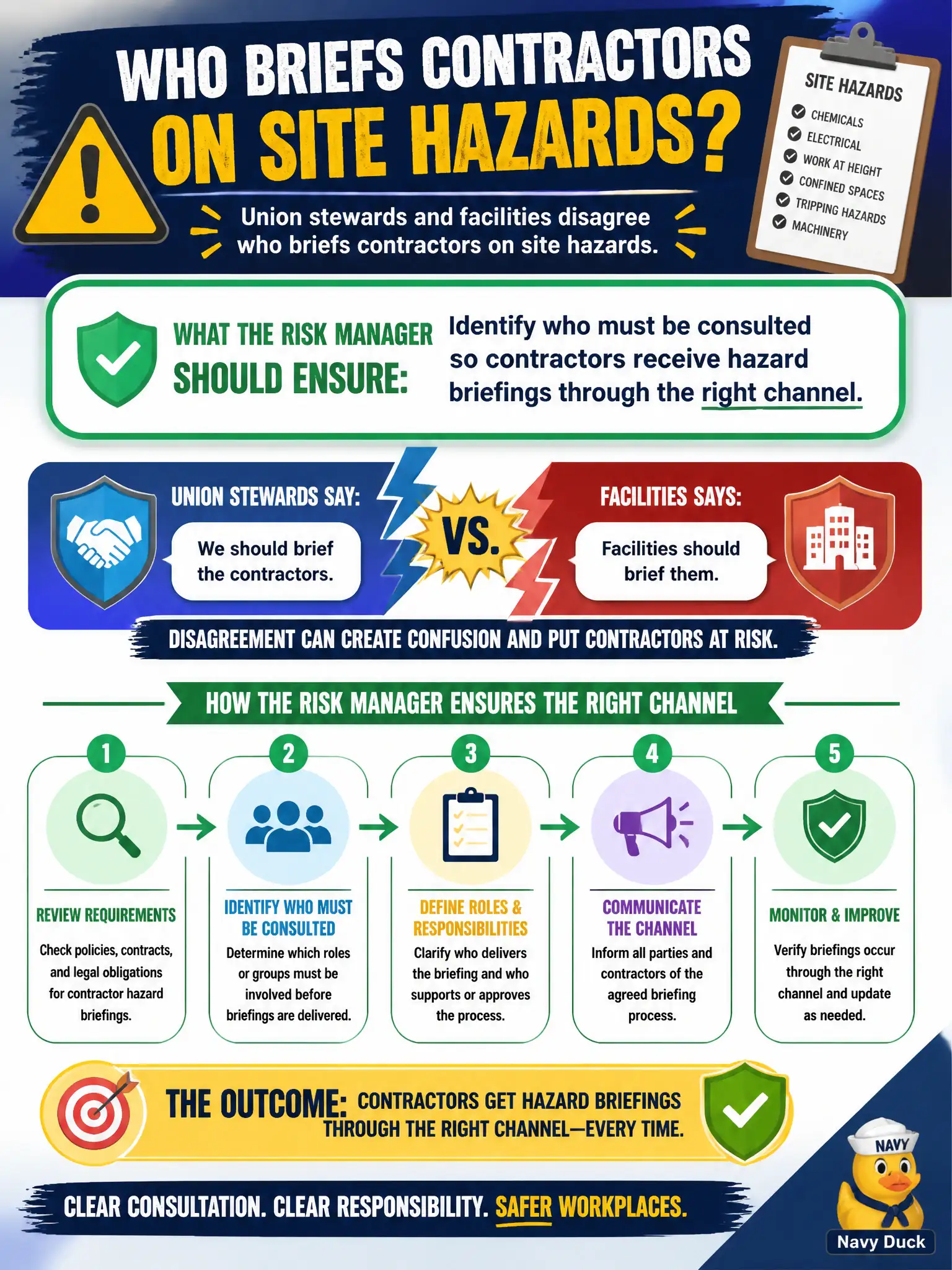 To Create an exciting colorful infographic that explains the concepts in the question: Question: Union stewards and facilities disagree who briefs contractors on site hazards. What should the risk manager ensure? Correct Answer: Identify who must be consulted so contractors receive hazard briefings through the right channel. Put EVERY visible label in double quotes. No people. No A/B/C/D letters. In one of the four corners put a little "Navy Duck".