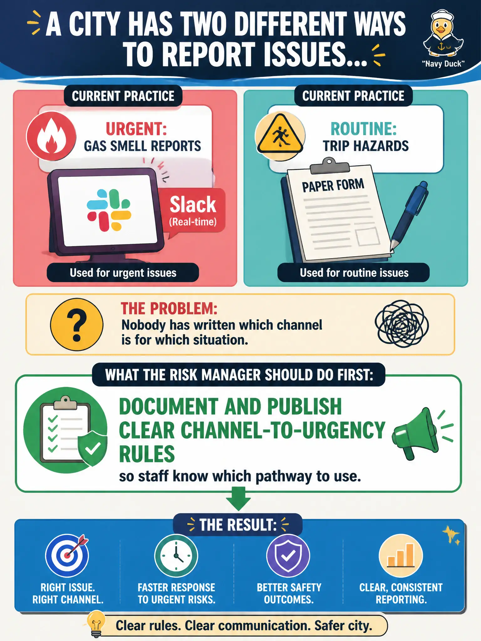 To Create an exciting colorful infographic that explains the concepts in the question: Question: A city uses Slack for urgent gas-smell reports and paper forms for routine trip hazards, but nobody has written which channel is for which situation. What should the risk manager do first? Correct Answer: Document and publish clear channel-to-urgency rules so staff know which pathway to use. Put EVERY visible label in double quotes. No people. No A/B/C/D letters. In one of the four corners put a little "Navy Duck".