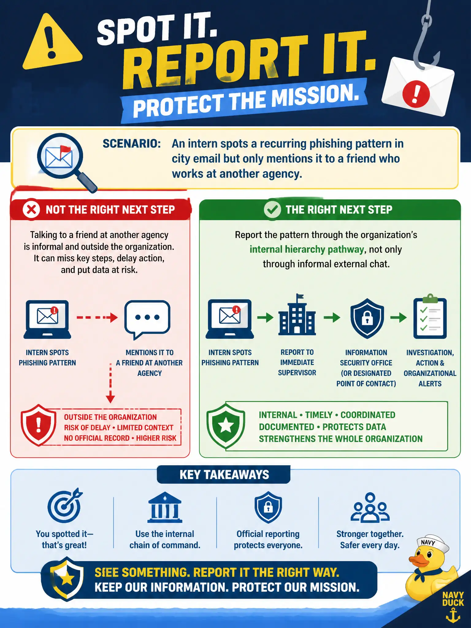 To Create an exciting colorful infographic that explains the concepts in the question: Question: An intern spots a recurring phishing pattern in city email but only mentions it to a friend who works at another agency. What is the correct next step for information-risk reporting? Correct Answer: Report the pattern through the organization's internal hierarchy pathway, not only through informal external chat. Put EVERY visible label in double quotes. No people. No A/B/C/D letters. In one of the four corners put a little "Navy Duck".