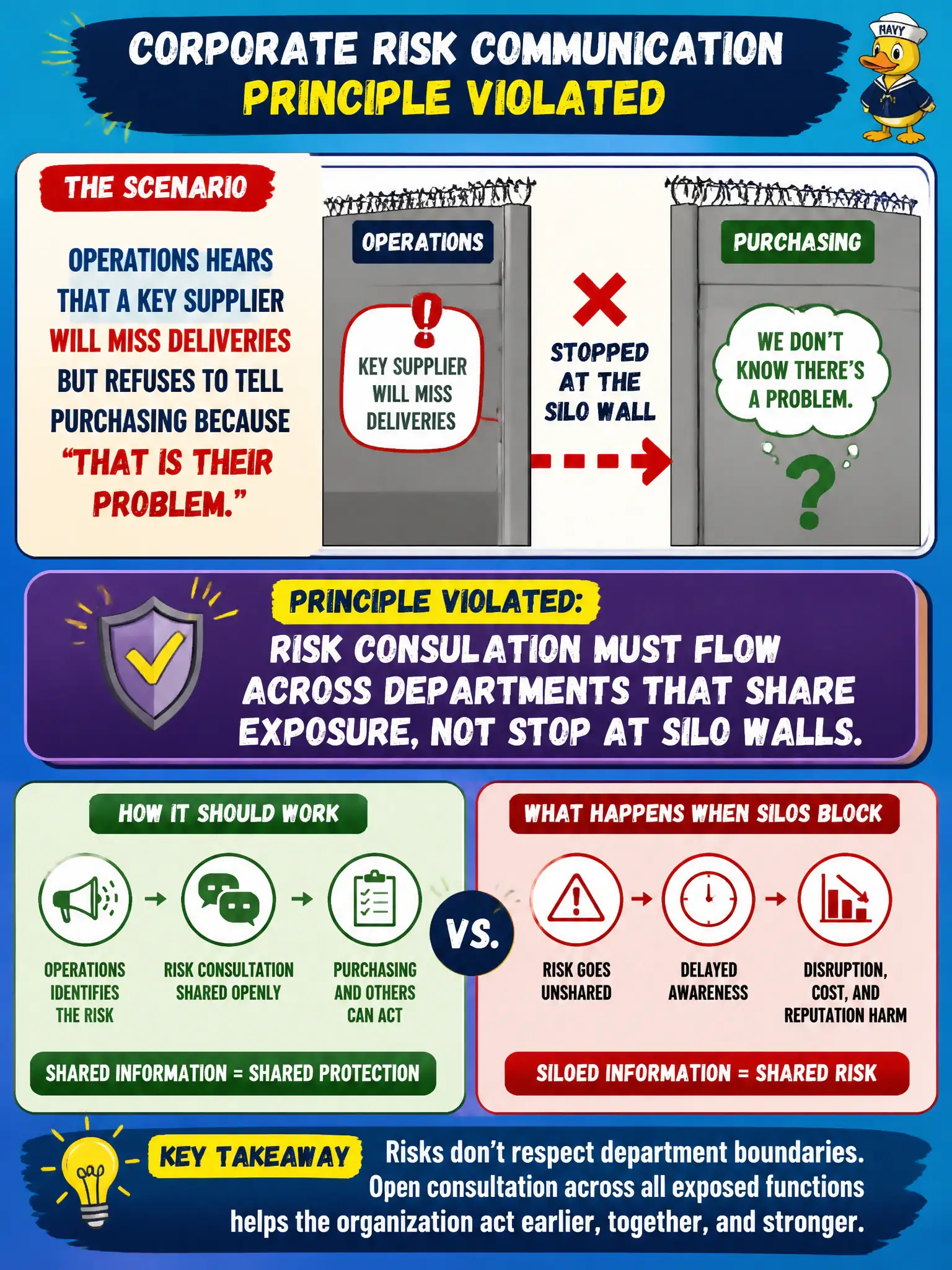 To Create an exciting colorful infographic that explains the concepts in the question: Question: Operations hears that a key supplier will miss deliveries but refuses to tell purchasing because 'that is their problem.' What corporate risk-communication principle is violated? Correct Answer: Risk consultation must flow across departments that share exposure, not stop at silo walls. Put EVERY visible label in double quotes. No people. No A/B/C/D letters. In one of the four corners put a little "Navy Duck".