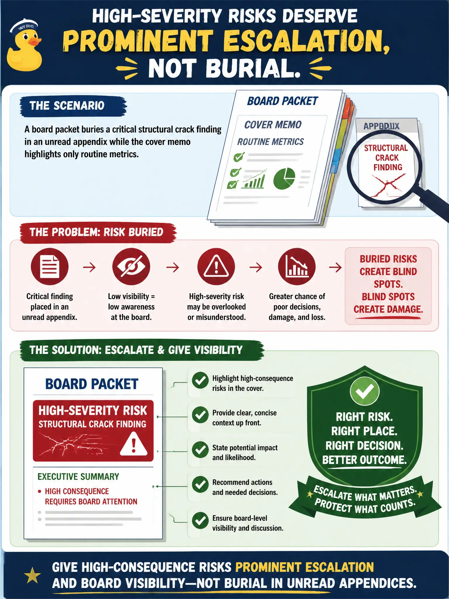 To Create an exciting colorful infographic that explains the concepts in the question: Question: A board packet buries a critical structural crack finding in an unread appendix while the cover memo highlights only routine metrics. How should high-severity risks be escalated? Correct Answer: Give high-consequence risks prominent escalation and board visibility, not burial in unread appendices. Put EVERY visible label in double quotes. No people. No A/B/C/D letters. In one of the four corners put a little "Navy Duck".
