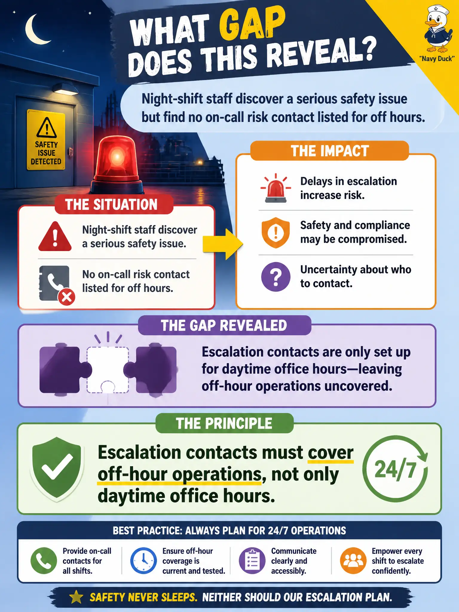 To Create an exciting colorful infographic that explains the concepts in the question: Question: Night-shift staff discover a serious safety issue but find no on-call risk contact listed for off hours. What gap does this reveal? Correct Answer: Escalation contacts must cover off-hour operations, not only daytime office hours. Put EVERY visible label in double quotes. No people. No A/B/C/D letters. In one of the four corners put a little "Navy Duck".