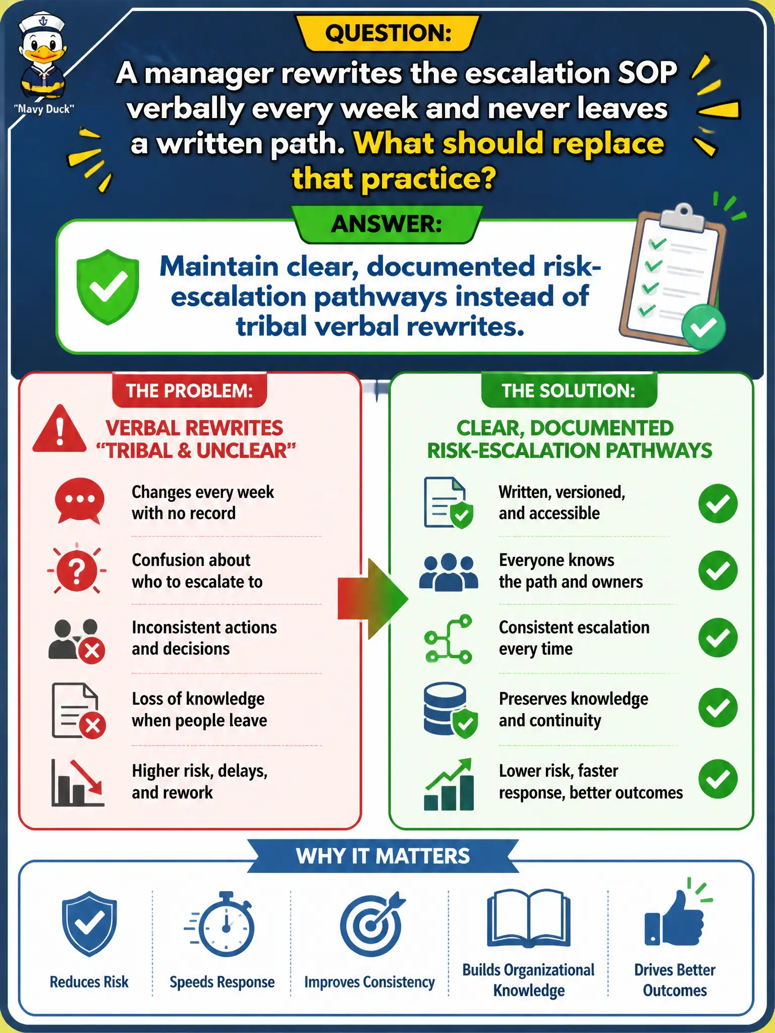 To Create an exciting colorful infographic that explains the concepts in the question: Question: A manager rewrites the escalation SOP verbally every week and never leaves a written path. What should replace that practice? Correct Answer: Maintain clear, documented risk-escalation pathways instead of tribal verbal rewrites. Put EVERY visible label in double quotes. No people. No A/B/C/D letters. In one of the four corners put a little "Navy Duck".