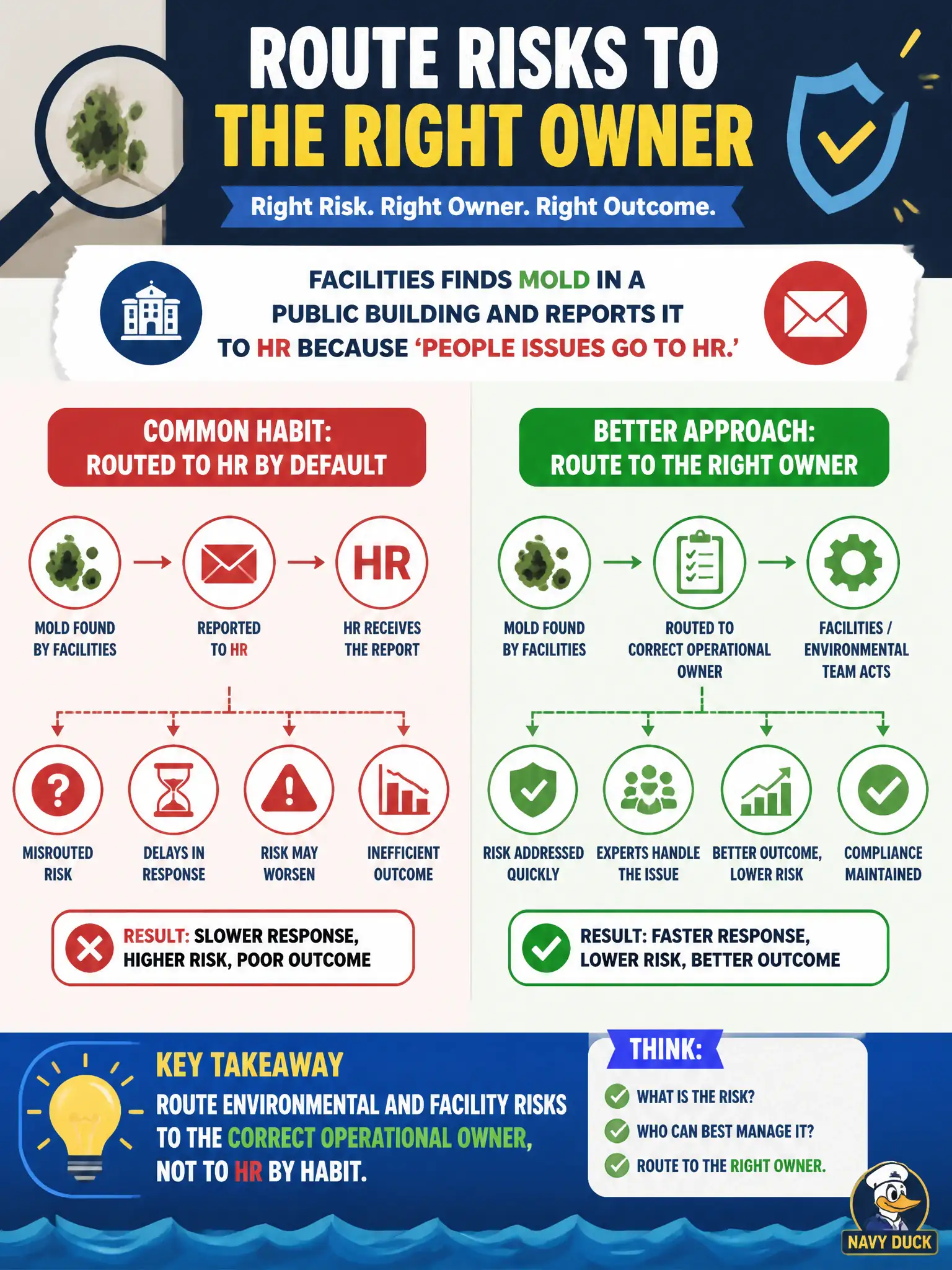 To Create an exciting colorful infographic that explains the concepts in the question: Question: Facilities finds mold in a public building and reports it to HR because 'people issues go to HR.' What is the better routing approach? Correct Answer: Route environmental and facility risks to the correct operational owner, not to HR by habit. Put EVERY visible label in double quotes. No people. No A/B/C/D letters. In one of the four corners put a little "Navy Duck".