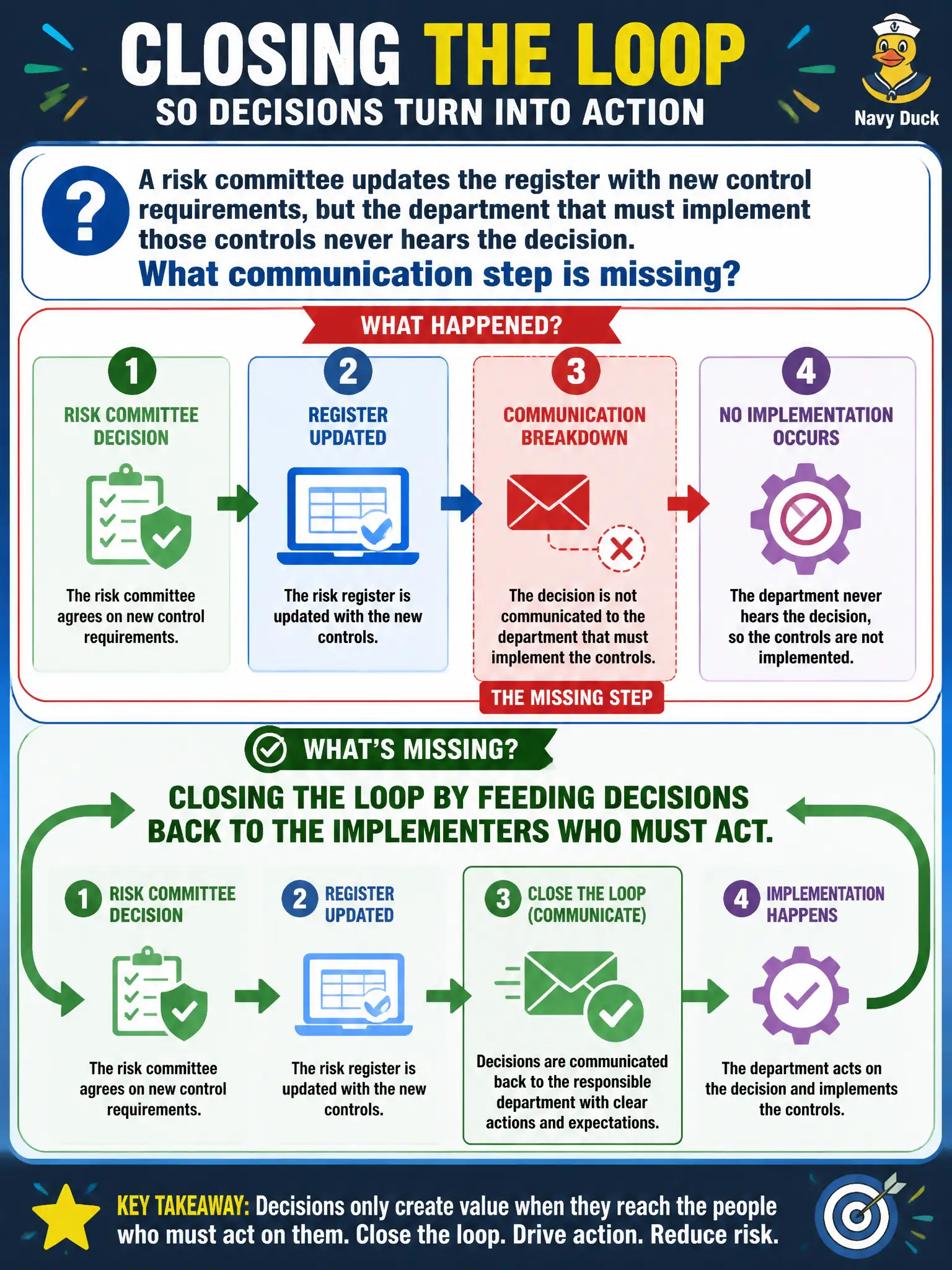 To Create an exciting colorful infographic that explains the concepts in the question: Question: A risk committee updates the register with new control requirements, but the department that must implement those controls never hears the decision. What communication step is missing? Correct Answer: Closing the loop by feeding decisions back to the implementers who must act. Put EVERY visible label in double quotes. No people. No A/B/C/D letters. In one of the four corners put a little "Navy Duck".