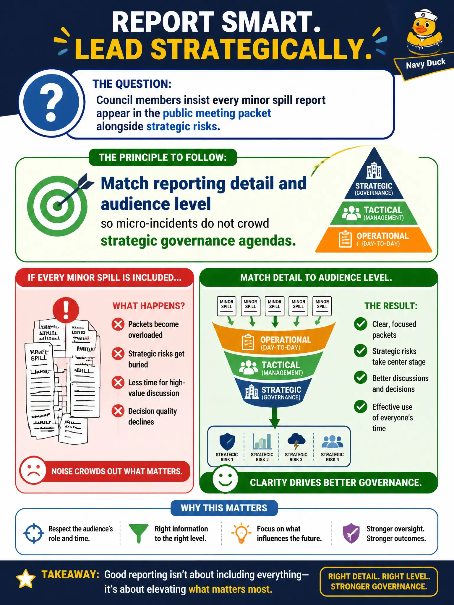 To Create an exciting colorful infographic that explains the concepts in the question: Question: Council members insist every minor spill report appear in the public meeting packet alongside strategic risks. What reporting principle should guide the risk manager? Correct Answer: Match reporting detail and audience level so micro-incidents do not crowd strategic governance agendas. Put EVERY visible label in double quotes. No people. No A/B/C/D letters. In one of the four corners put a little "Navy Duck".