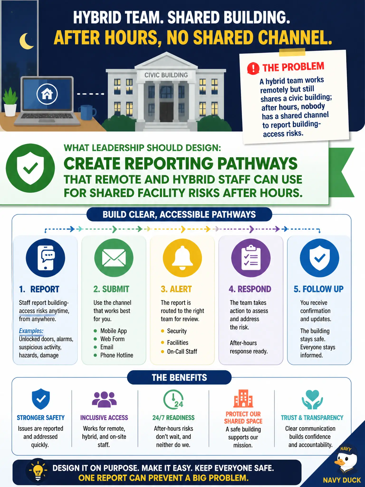 To Create an exciting colorful infographic that explains the concepts in the question: Question: A hybrid team works remotely but still shares a civic building; after hours, nobody has a shared channel to report building-access risks. What should leadership design? Correct Answer: Create reporting pathways that remote and hybrid staff can use for shared facility risks after hours. Put EVERY visible label in double quotes. No people. No A/B/C/D letters. In one of the four corners put a little "Navy Duck".