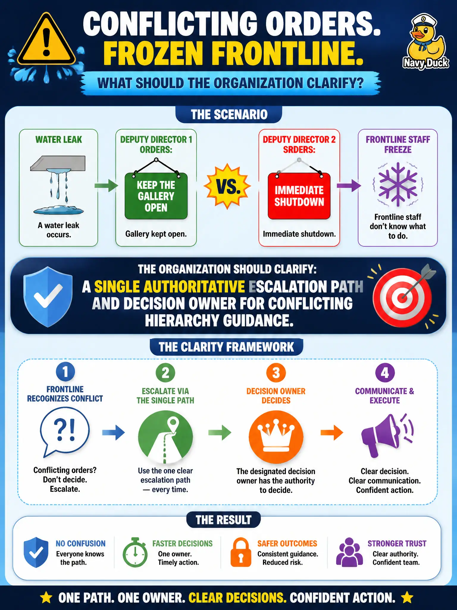 To Create an exciting colorful infographic that explains the concepts in the question: Question: After a water leak, one deputy director orders the gallery kept open while another orders an immediate shutdown, and frontline staff freeze. What should the organization clarify? Correct Answer: A single authoritative escalation path and decision owner for conflicting hierarchy guidance. Put EVERY visible label in double quotes. No people. No A/B/C/D letters. In one of the four corners put a little "Navy Duck".