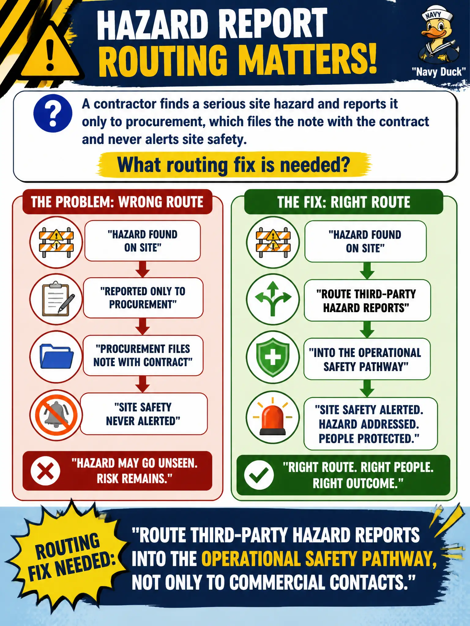 To Create an exciting colorful infographic that explains the concepts in the question: Question: A contractor finds a serious site hazard and reports it only to procurement, which files the note with the contract and never alerts site safety. What routing fix is needed? Correct Answer: Route third-party hazard reports into the operational safety pathway, not only to commercial contacts. Put EVERY visible label in double quotes. No people. No A/B/C/D letters. In one of the four corners put a little "Navy Duck".