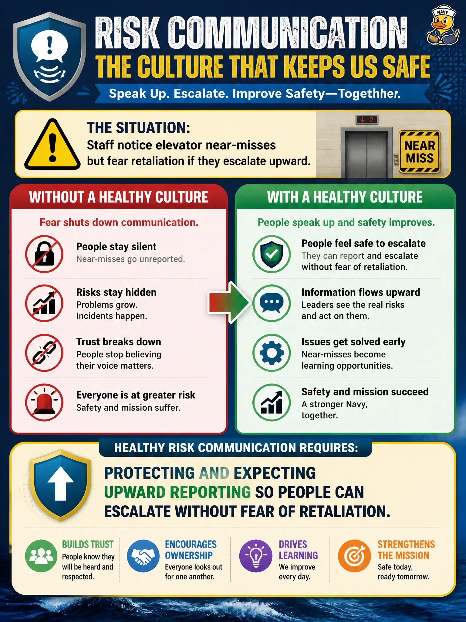 To Create an exciting colorful infographic that explains the concepts in the question: Question: Staff notice elevator near-misses but fear retaliation if they escalate upward. What cultural condition does healthy risk communication require? Correct Answer: Protecting and expecting upward reporting so people can escalate without fear of retaliation. Put EVERY visible label in double quotes. No people. No A/B/C/D letters. In one of the four corners put a little "Navy Duck".