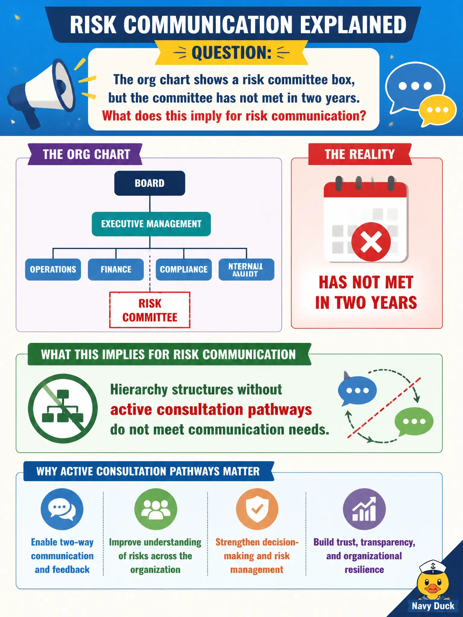 To Create an exciting colorful infographic that explains the concepts in the question: Question: The org chart shows a risk committee box, but the committee has not met in two years. What does this imply for risk communication? Correct Answer: Hierarchy structures without active consultation pathways do not meet communication needs. Put EVERY visible label in double quotes. No people. No A/B/C/D letters. In one of the four corners put a little "Navy Duck".