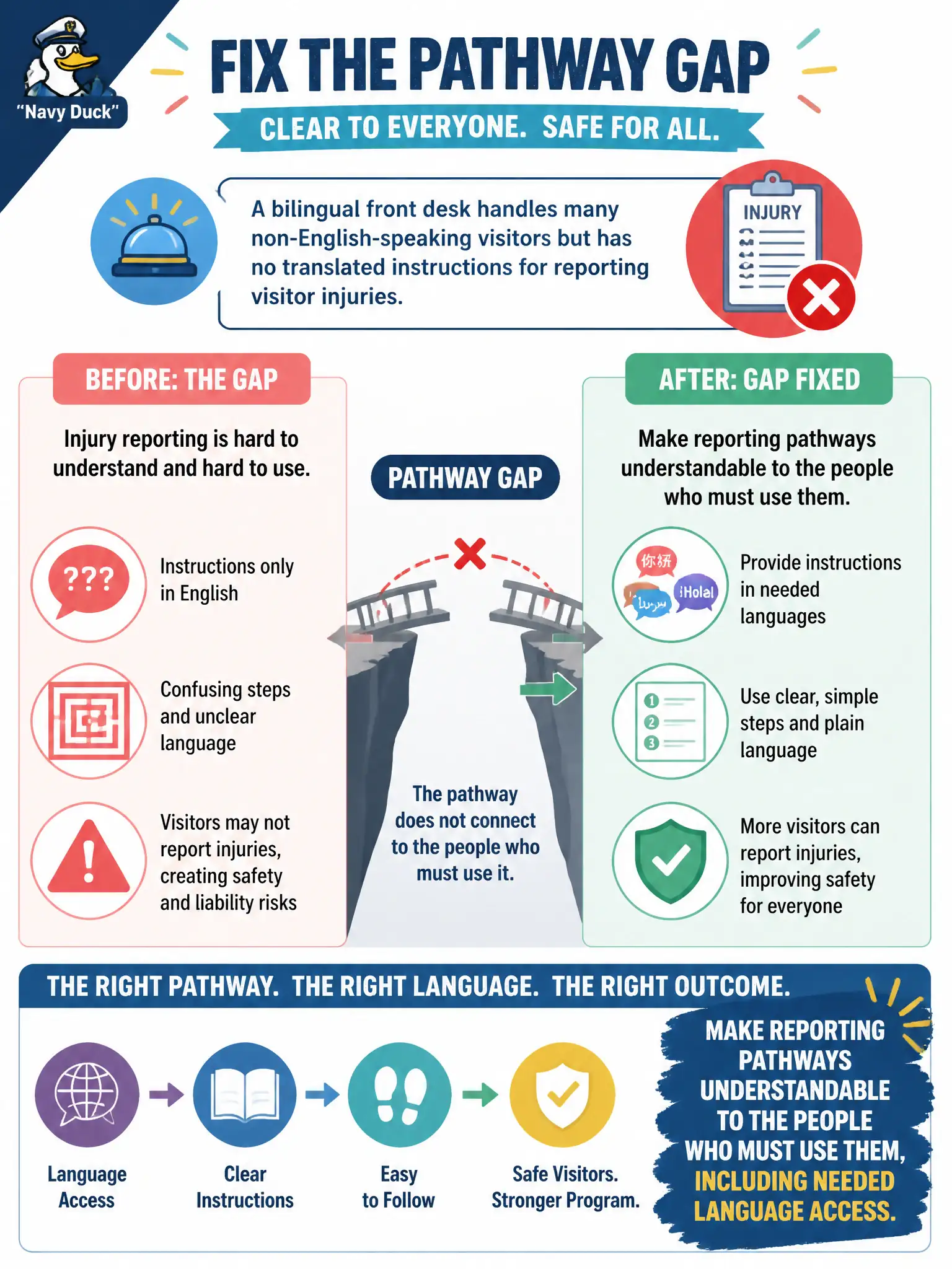 To Create an exciting colorful infographic that explains the concepts in the question: Question: A bilingual front desk handles many non-English-speaking visitors but has no translated instructions for reporting visitor injuries. What pathway gap should be fixed? Correct Answer: Make reporting pathways understandable to the people who must use them, including needed language access. Put EVERY visible label in double quotes. No people. No A/B/C/D letters. In one of the four corners put a little "Navy Duck".