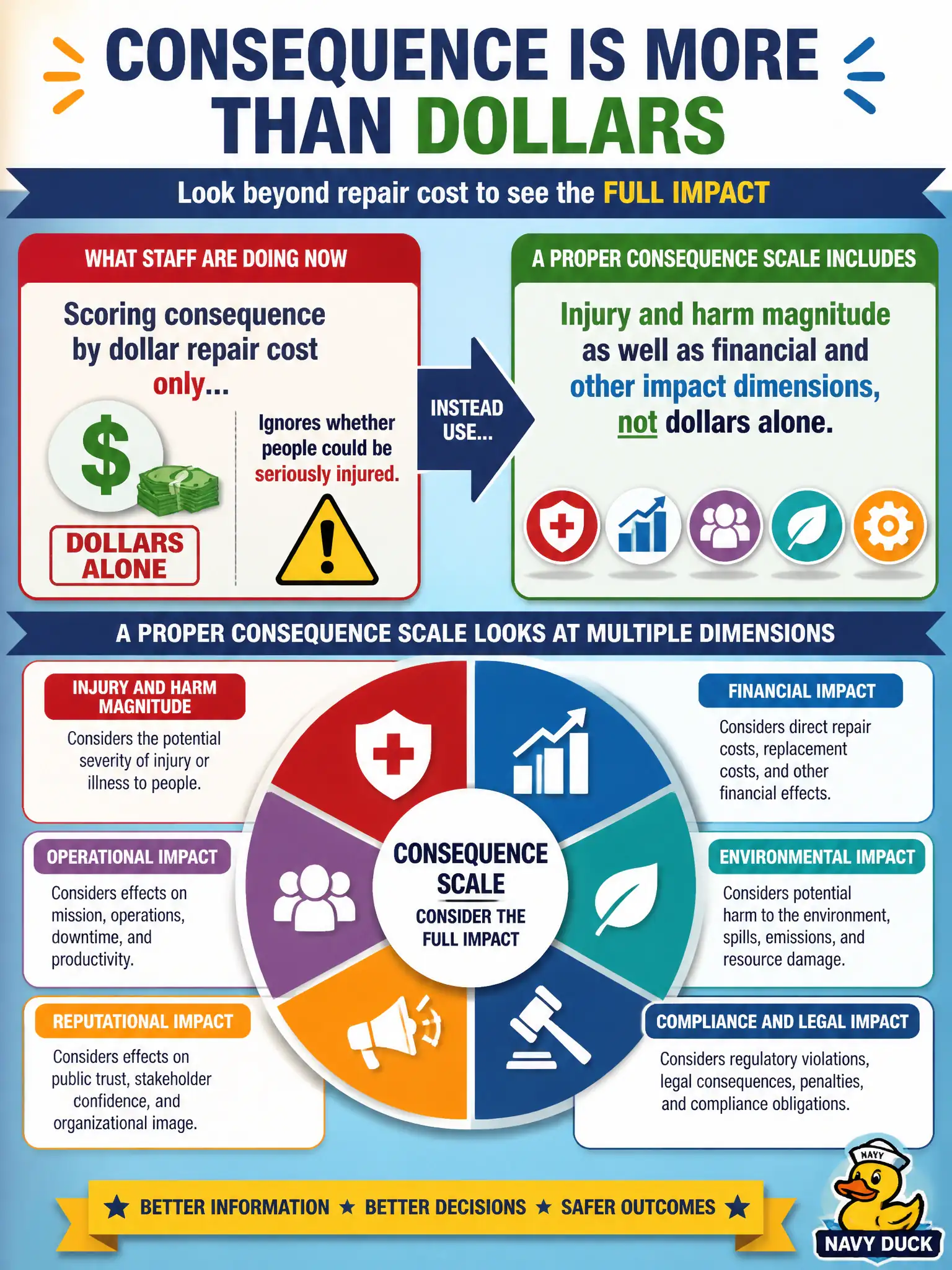 To Create an exciting colorful infographic that explains the concepts in the question: Question: Staff score consequence only by dollar repair cost and ignore whether people could be seriously injured. What does a proper consequence scale include? Correct Answer: Injury and harm magnitude as well as financial and other impact dimensions, not dollars alone. Put EVERY visible label in double quotes. No people. No A/B/C/D letters. In one of the four corners put a little "Navy Duck".