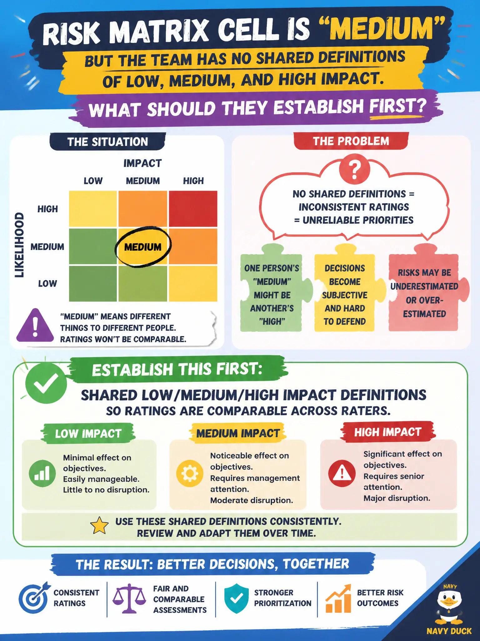 To Create an exciting colorful infographic that explains the concepts in the question: Question: A risk matrix cell is labeled 'medium' but the team has no shared definitions of low, medium, and high impact. What should they establish first? Correct Answer: Shared low/medium/high impact definitions so ratings are comparable across raters. Put EVERY visible label in double quotes. No people. No A/B/C/D letters. In one of the four corners put a little "Navy Duck".