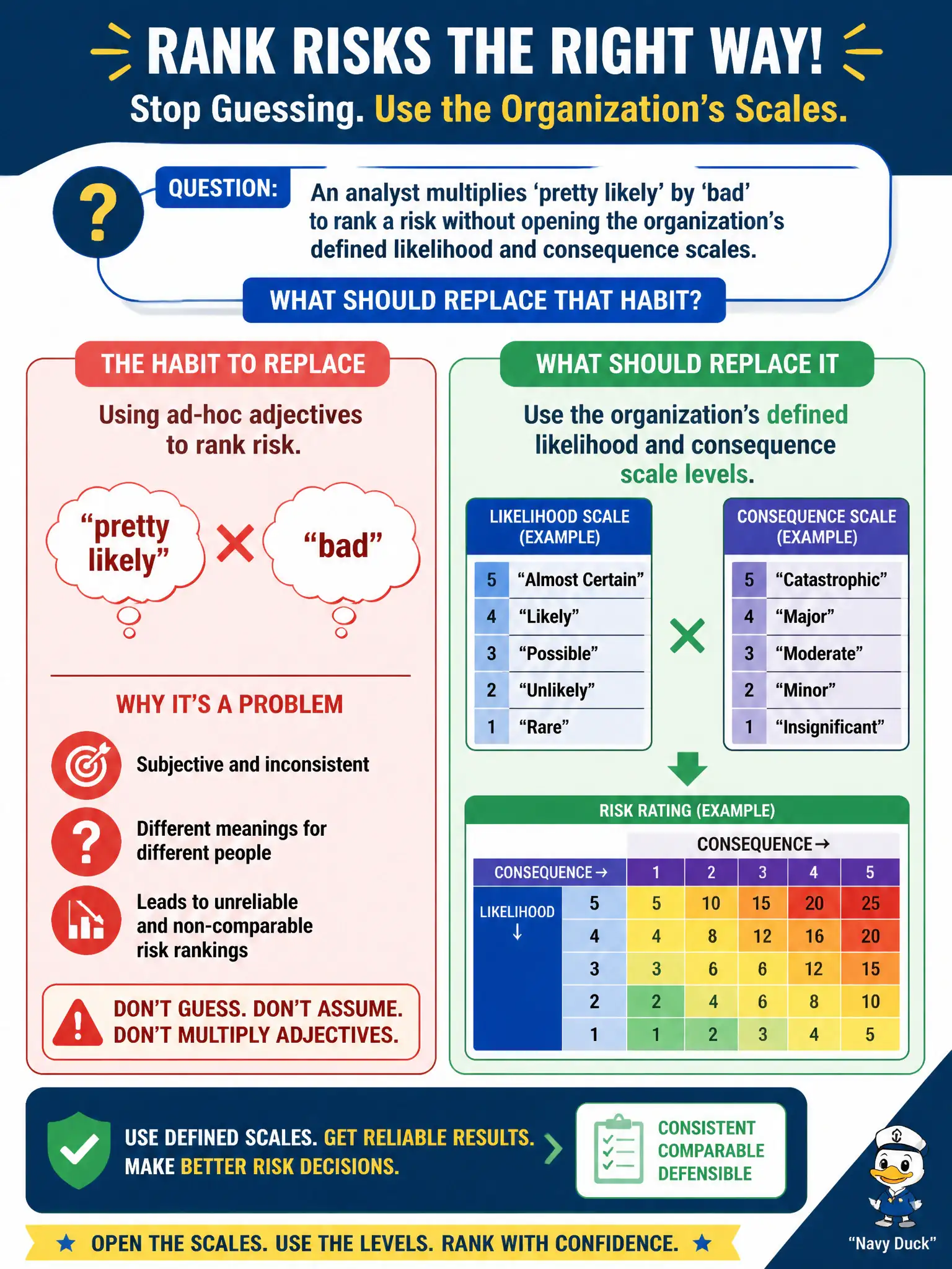 To Create an exciting colorful infographic that explains the concepts in the question: Question: An analyst multiplies 'pretty likely' by 'bad' to rank a risk without opening the organization's defined likelihood and consequence scales. What should replace that habit? Correct Answer: Use the organization's defined likelihood and consequence scale levels instead of ad-hoc adjectives. Put EVERY visible label in double quotes. No people. No A/B/C/D letters. In one of the four corners put a little "Navy Duck".