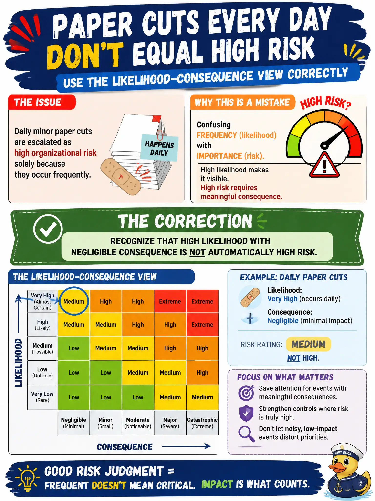 To Create an exciting colorful infographic that explains the concepts in the question: Question: Daily minor paper cuts are escalated as high organizational risk solely because they occur frequently. What correction does the likelihood-consequence view require? Correct Answer: Recognize that high likelihood with negligible consequence is not automatically high risk. Put EVERY visible label in double quotes. No people. No A/B/C/D letters. In one of the four corners put a little "Navy Duck".
