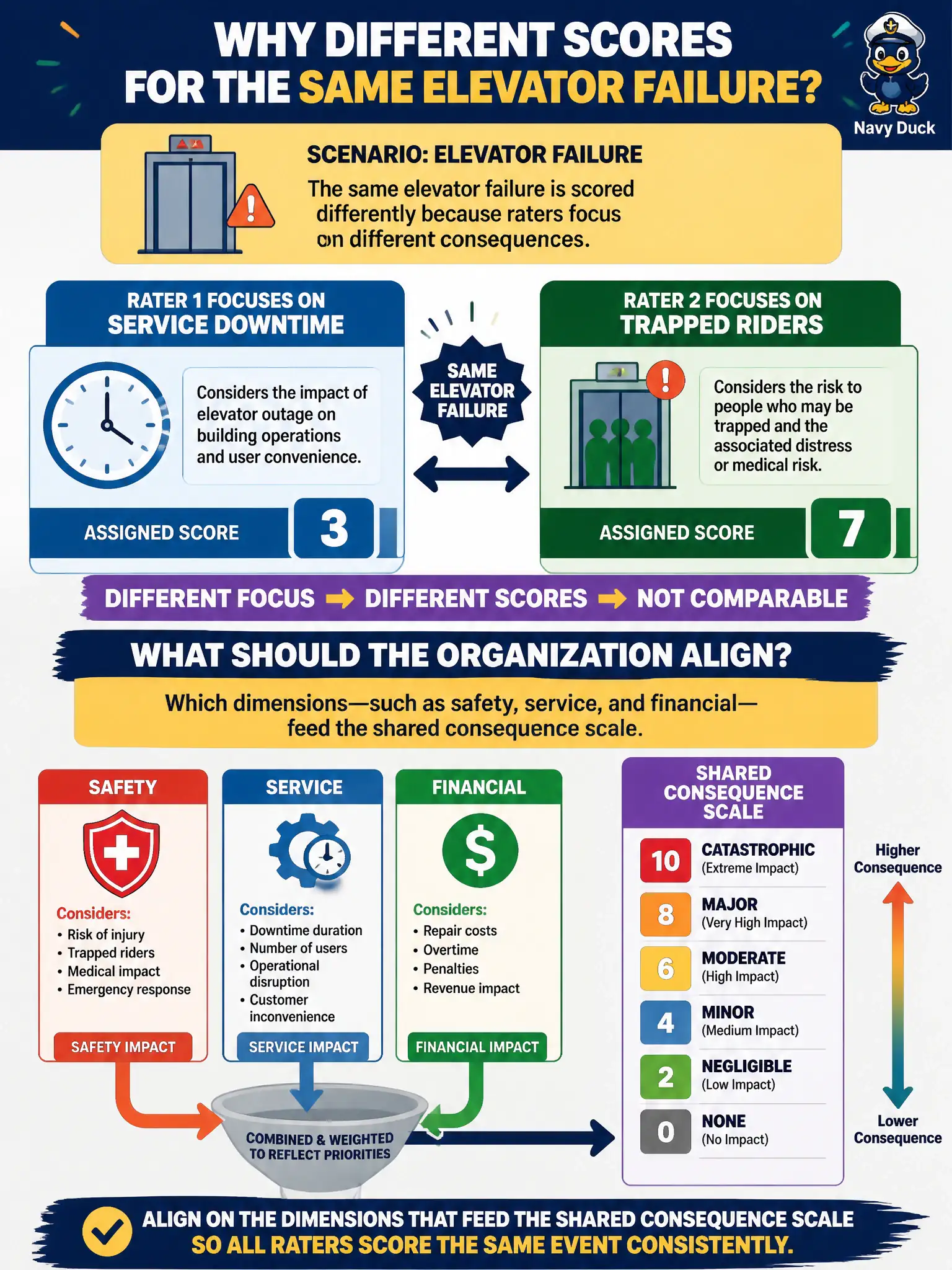 To Create an exciting colorful infographic that explains the concepts in the question: Question: Two raters score the same elevator failure differently because one focuses only on service downtime and the other only on trapped riders. What should the organization align? Correct Answer: Which dimensions—such as safety, service, and financial—feed the shared consequence scale. Put EVERY visible label in double quotes. No people. No A/B/C/D letters. In one of the four corners put a little "Navy Duck".