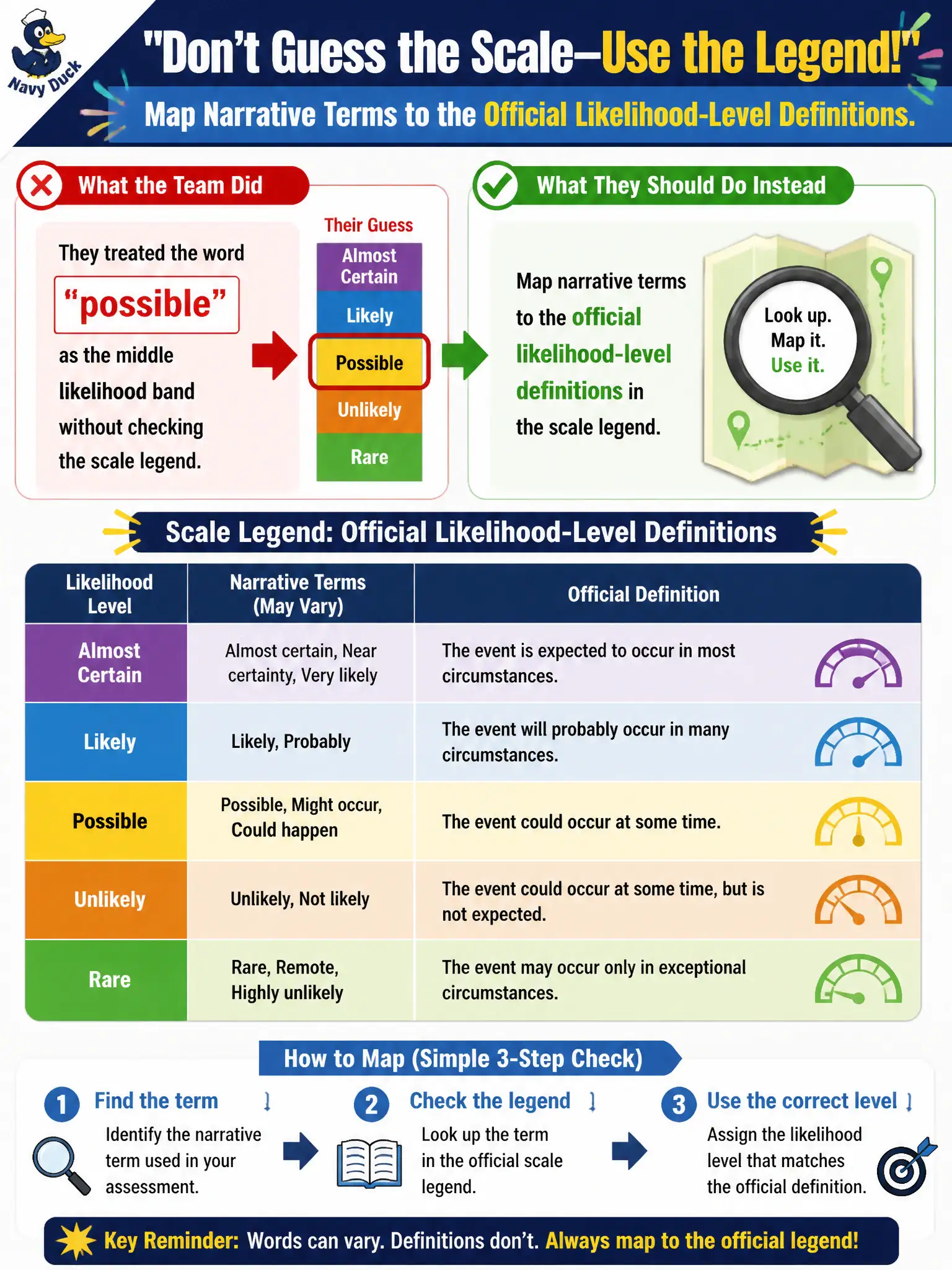 To Create an exciting colorful infographic that explains the concepts in the question: Question: A team treats the word 'possible' as the middle likelihood band without checking the scale legend. What should they do instead? Correct Answer: Map narrative terms to the official likelihood-level definitions in the scale legend. Put EVERY visible label in double quotes. No people. No A/B/C/D letters. In one of the four corners put a little "Navy Duck".