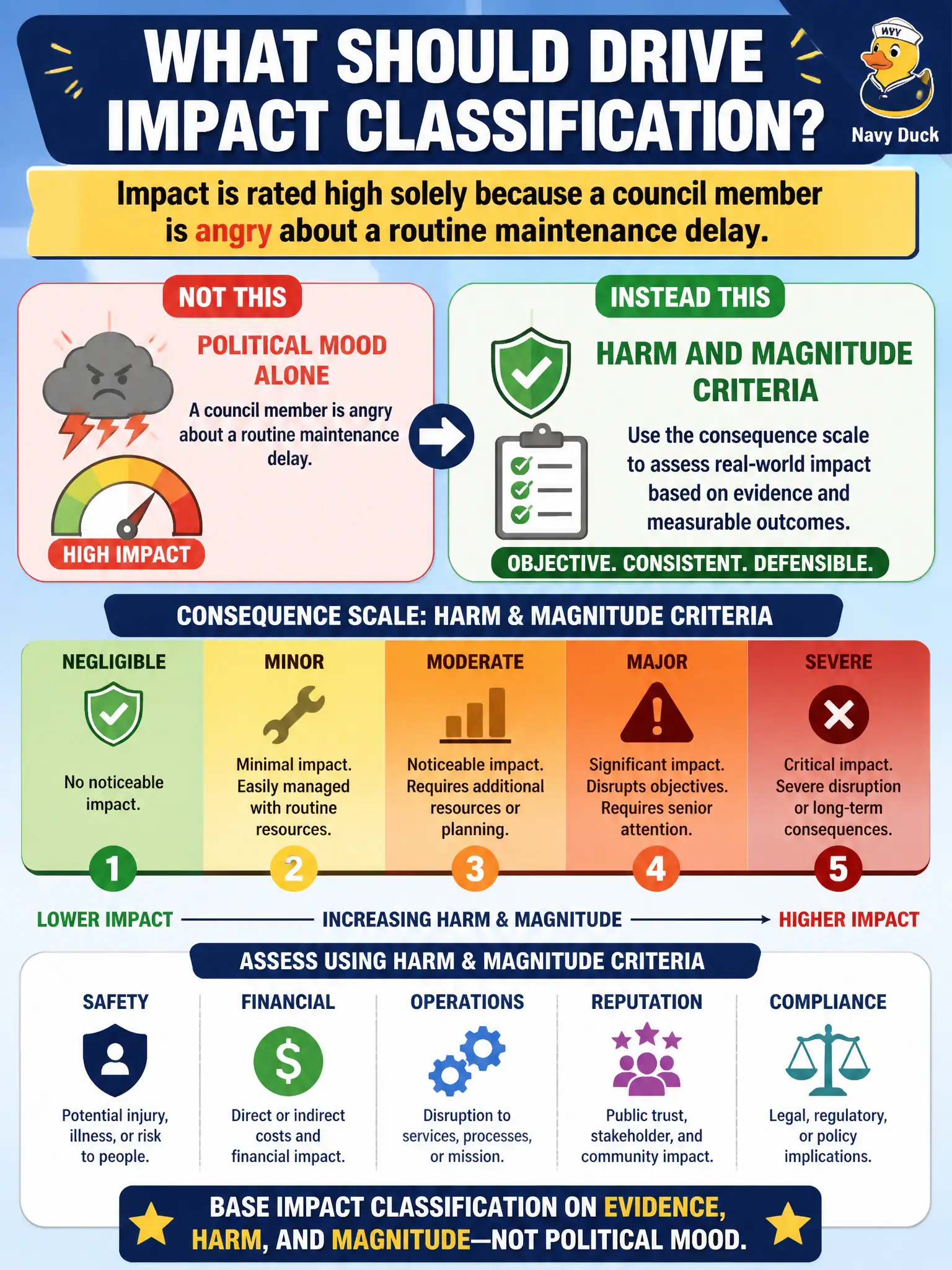 To Create an exciting colorful infographic that explains the concepts in the question: Question: Impact is rated high solely because a council member is angry about a routine maintenance delay. What should drive impact classification instead? Correct Answer: Harm and magnitude criteria on the consequence scale, not political mood alone. Put EVERY visible label in double quotes. No people. No A/B/C/D letters. In one of the four corners put a little "Navy Duck".