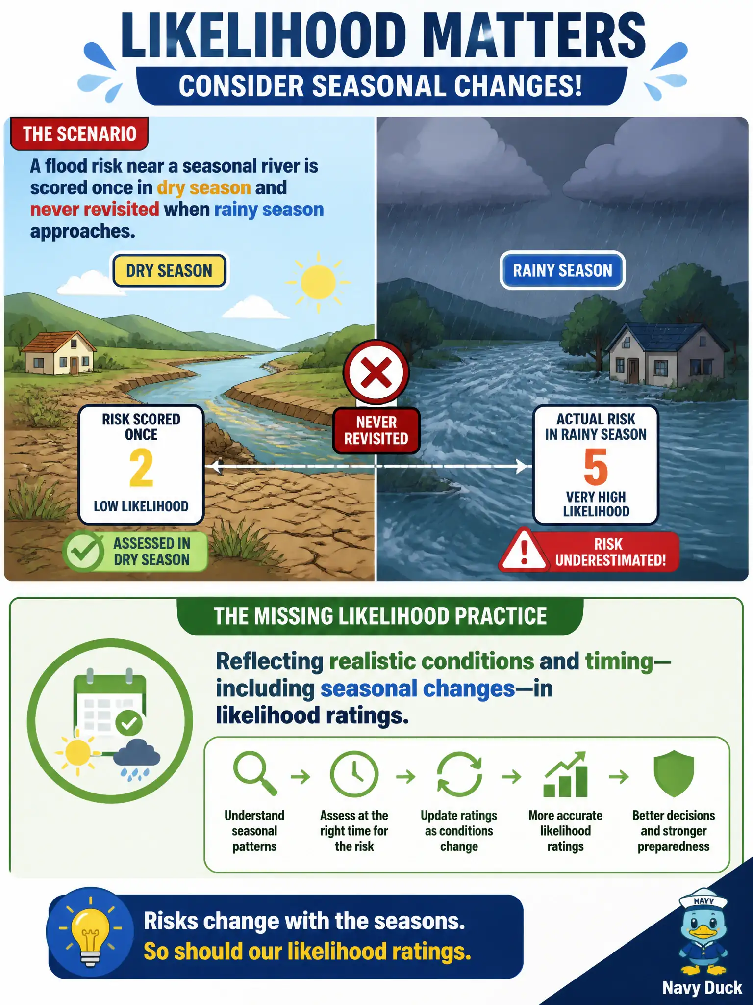 To Create an exciting colorful infographic that explains the concepts in the question: Question: A flood risk near a seasonal river is scored once in dry season and never revisited when rainy season approaches. What likelihood practice is missing? Correct Answer: Reflecting realistic conditions and timing—including seasonal changes—in likelihood ratings. Put EVERY visible label in double quotes. No people. No A/B/C/D letters. In one of the four corners put a little "Navy Duck".