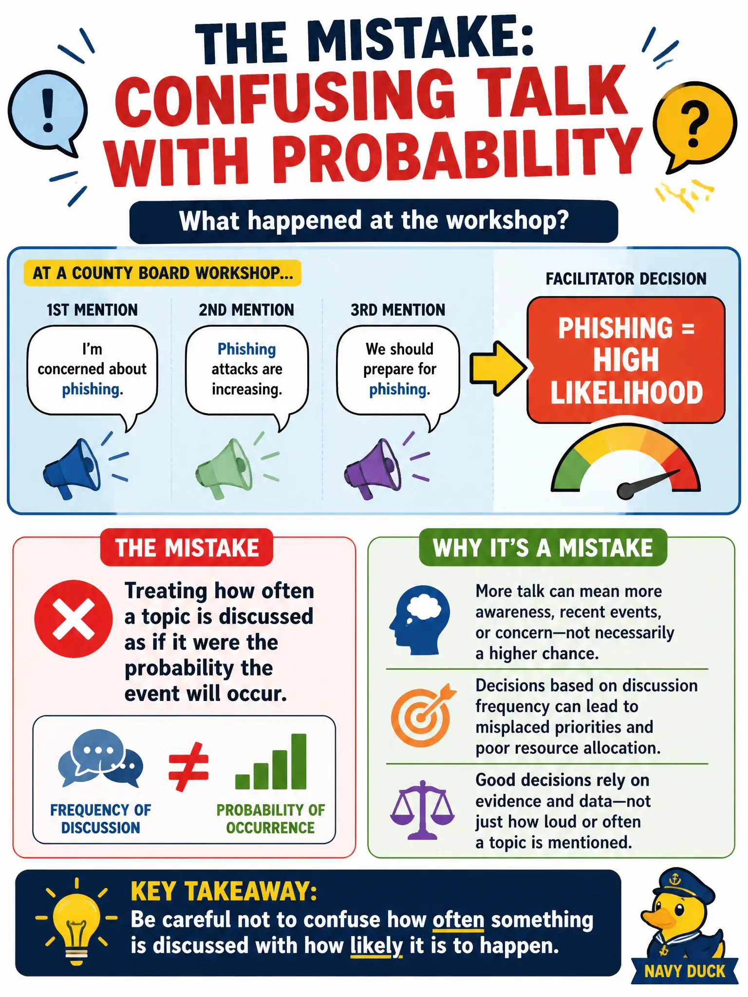 To Create an exciting colorful infographic that explains the concepts in the question: Question: At a county board workshop, three people mention phishing in the same hour, so the facilitator labels phishing 'high likelihood.' What mistake does this reflect? Correct Answer: Treating how often a topic is discussed as if it were the probability the event will occur. Put EVERY visible label in double quotes. No people. No A/B/C/D letters. In one of the four corners put a little "Navy Duck".