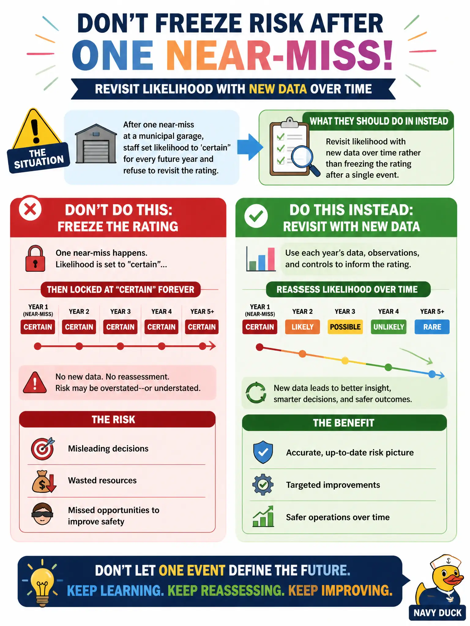 To Create an exciting colorful infographic that explains the concepts in the question: Question: After one near-miss at a municipal garage, staff set likelihood to 'certain' for every future year and refuse to revisit the rating. What should they do instead? Correct Answer: Revisit likelihood with new data over time rather than freezing the rating after a single event. Put EVERY visible label in double quotes. No people. No A/B/C/D letters. In one of the four corners put a little "Navy Duck".