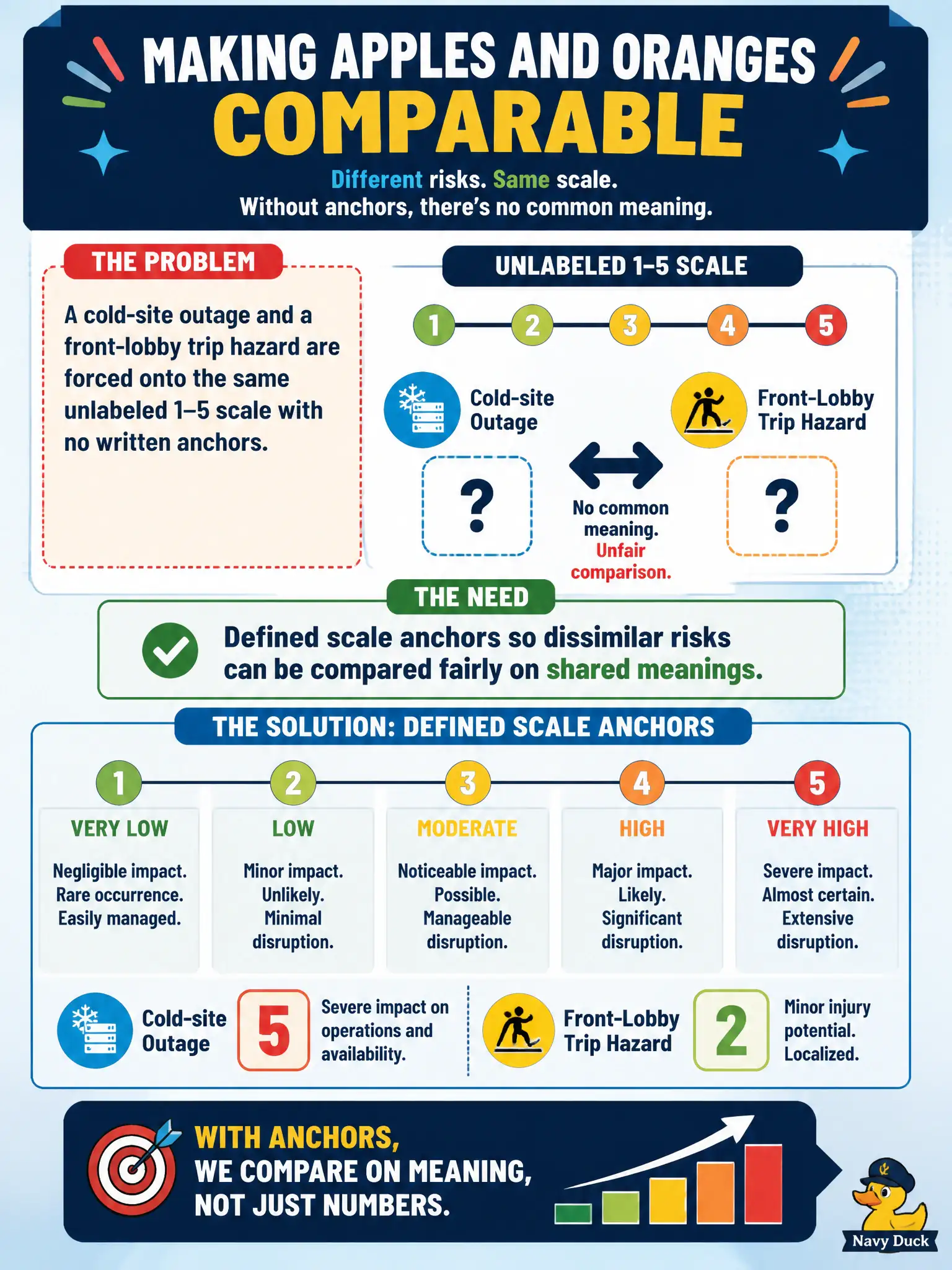 To Create an exciting colorful infographic that explains the concepts in the question: Question: A cold-site outage and a front-lobby trip hazard are forced onto the same unlabeled 1–5 scale with no written anchors. What does the organization need? Correct Answer: Defined scale anchors so dissimilar risks can be compared fairly on shared meanings. Put EVERY visible label in double quotes. No people. No A/B/C/D letters. In one of the four corners put a little "Navy Duck".