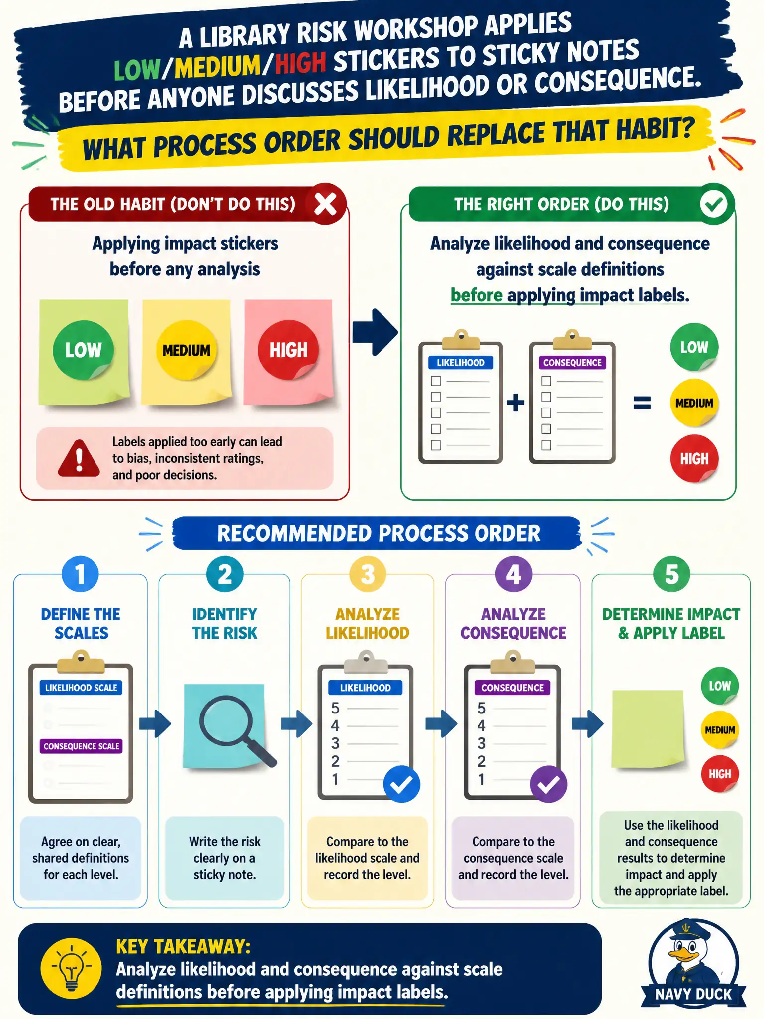 To Create an exciting colorful infographic that explains the concepts in the question: Question: A library risk workshop applies low/medium/high stickers to sticky notes before anyone discusses likelihood or consequence. What process order should replace that habit? Correct Answer: Analyze likelihood and consequence against scale definitions before applying impact labels. Put EVERY visible label in double quotes. No people. No A/B/C/D letters. In one of the four corners put a little "Navy Duck".