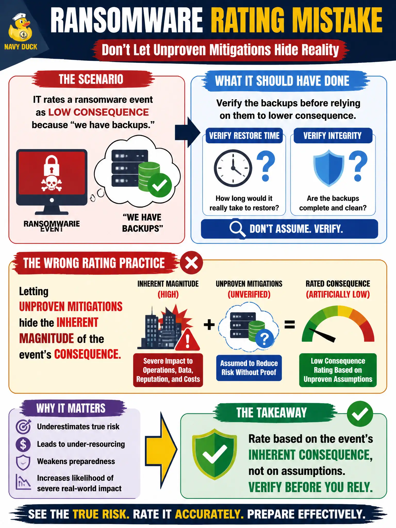 To Create an exciting colorful infographic that explains the concepts in the question: Question: IT rates a ransomware event as low consequence because 'we have backups,' without verifying restore time or integrity. What rating practice is wrong? Correct Answer: Letting unproven mitigations hide the inherent magnitude of the event's consequence. Put EVERY visible label in double quotes. No people. No A/B/C/D letters. In one of the four corners put a little "Navy Duck".