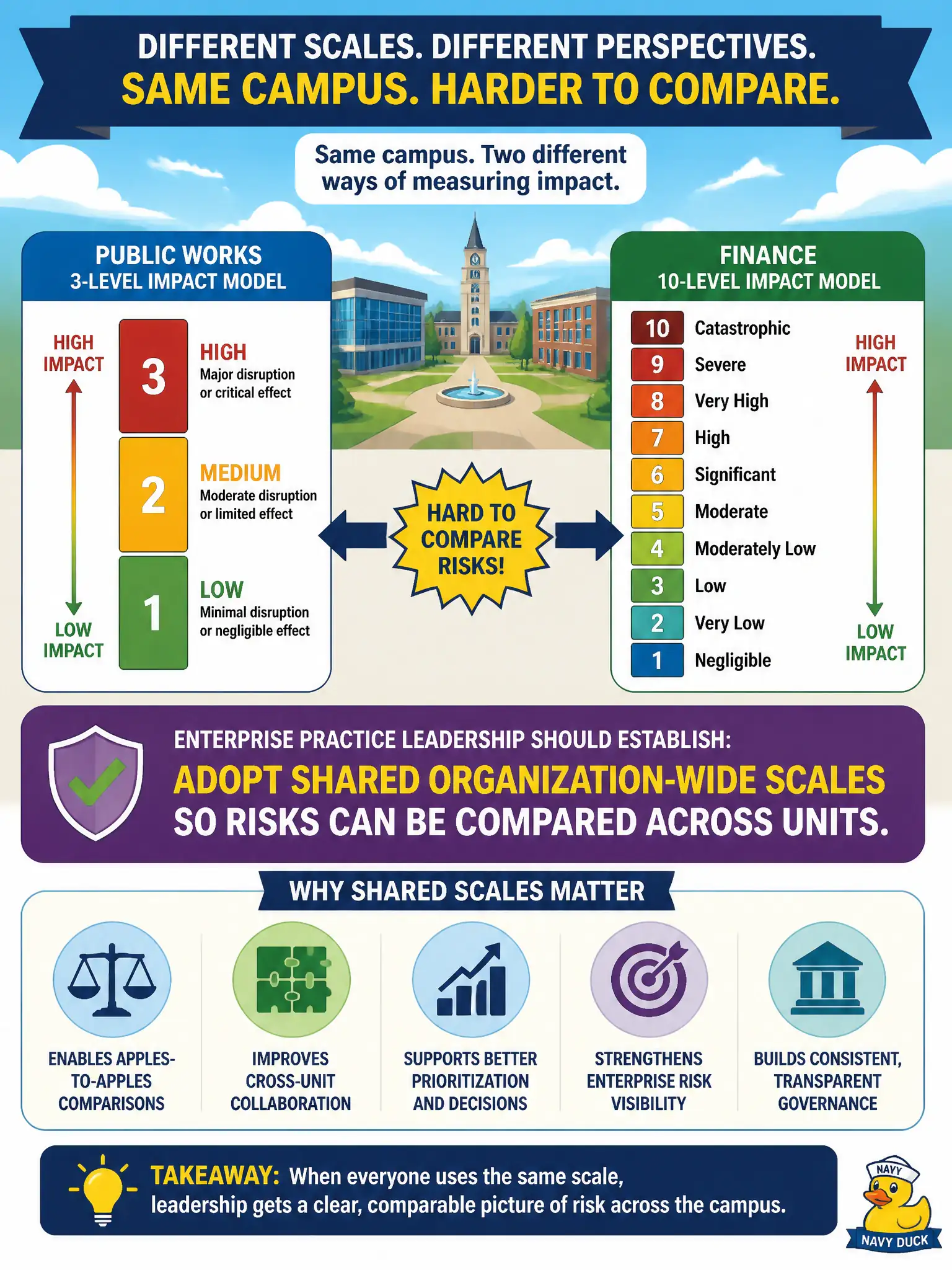 To Create an exciting colorful infographic that explains the concepts in the question: Question: Public works uses a 3-level impact model while finance invents a 10-level model for the same campus. What enterprise practice should leadership establish? Correct Answer: Adopt shared organization-wide scales so risks can be compared across units. Put EVERY visible label in double quotes. No people. No A/B/C/D letters. In one of the four corners put a little "Navy Duck".