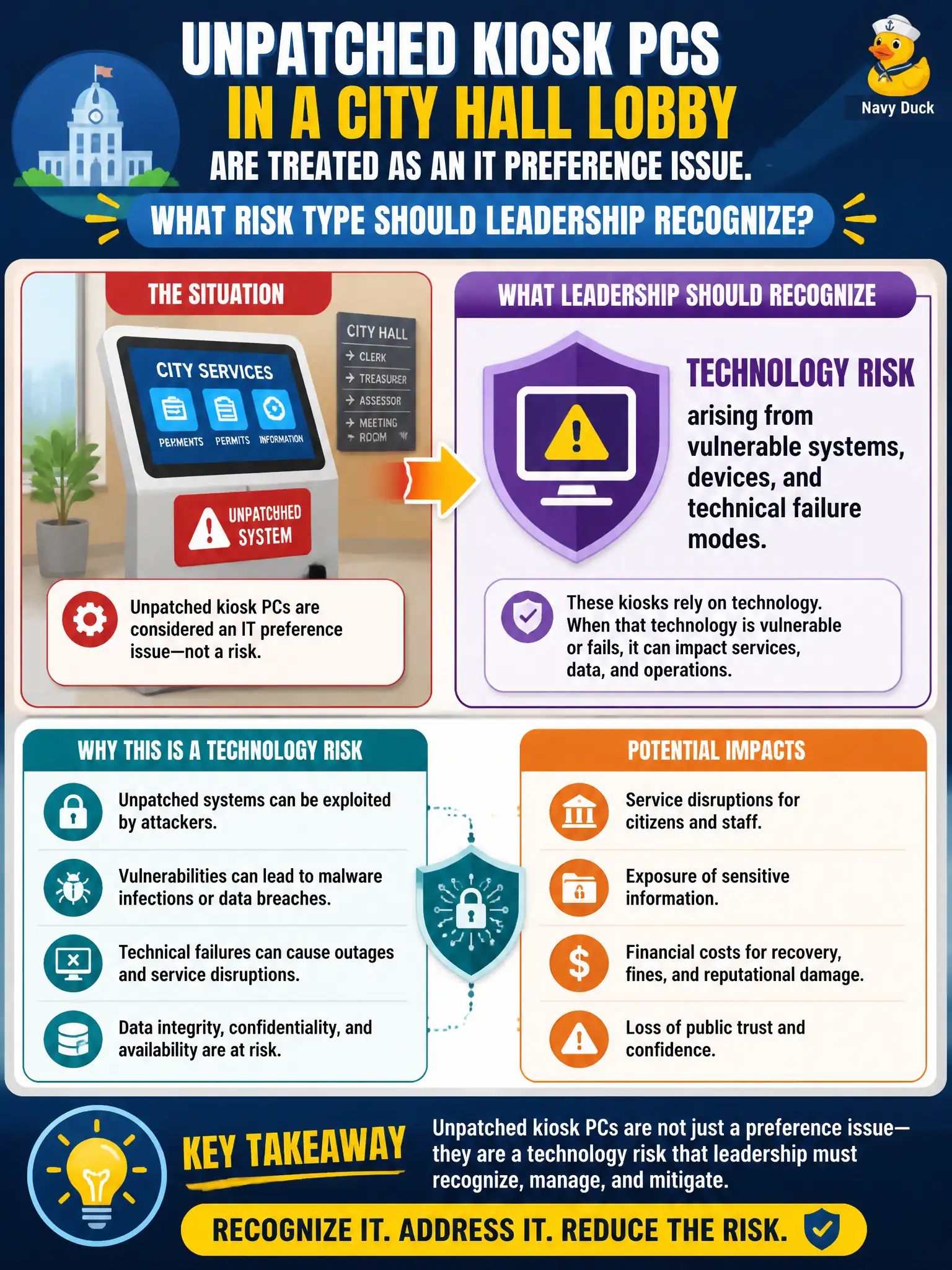 To Create an exciting colorful infographic that explains the concepts in the question: Question: Unpatched kiosk PCs in a city hall lobby are treated as an IT preference issue. What risk type should leadership recognize? Correct Answer: Technology risk arising from vulnerable systems, devices, and technical failure modes. Put EVERY visible label in double quotes. No people. No A/B/C/D letters. In one of the four corners put a little "Navy Duck".