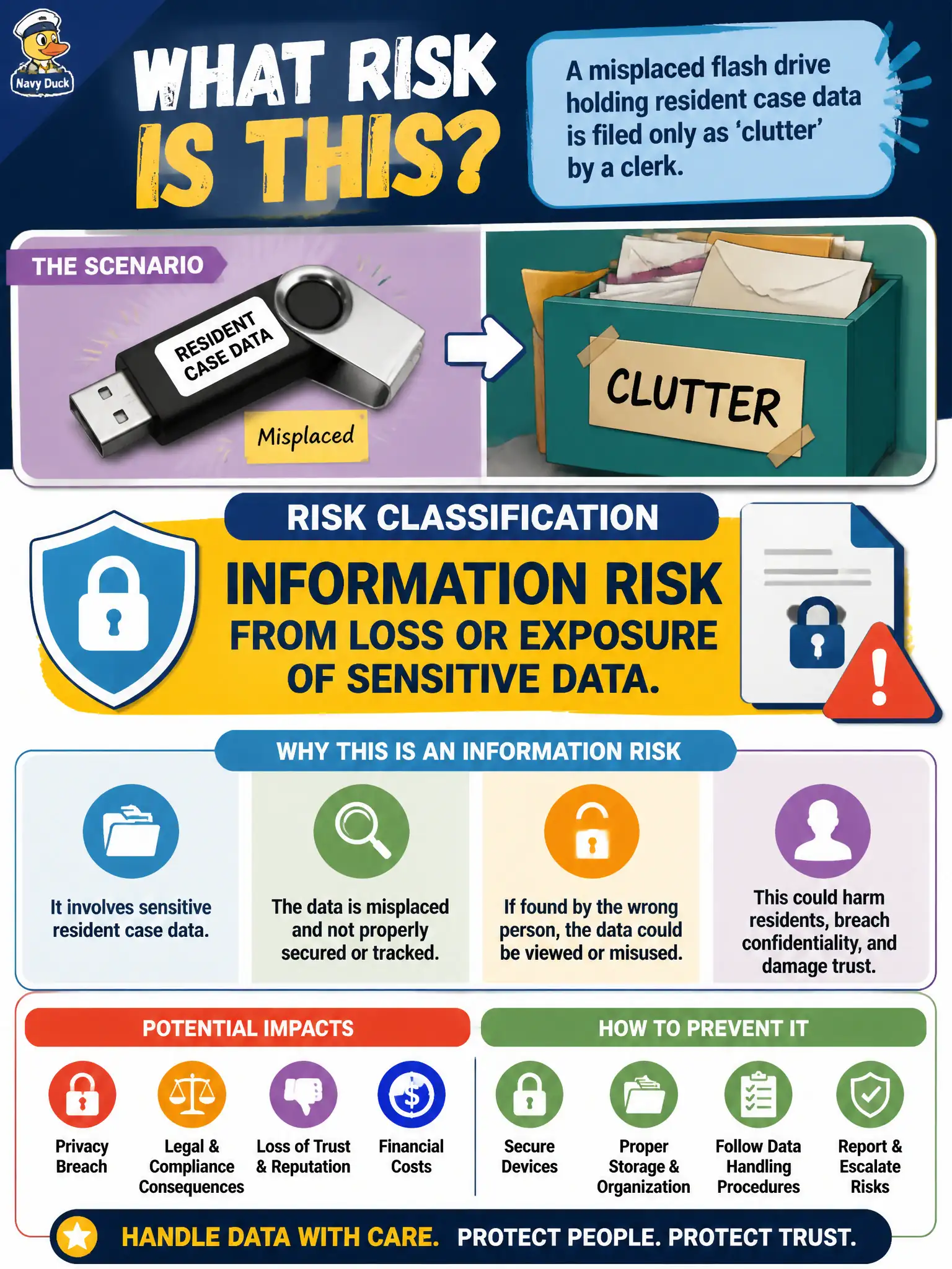 To Create an exciting colorful infographic that explains the concepts in the question: Question: A misplaced flash drive holding resident case data is filed only as 'clutter' by a clerk. What risk classification fits? Correct Answer: Information risk from loss or exposure of sensitive data. Put EVERY visible label in double quotes. No people. No A/B/C/D letters. In one of the four corners put a little "Navy Duck".