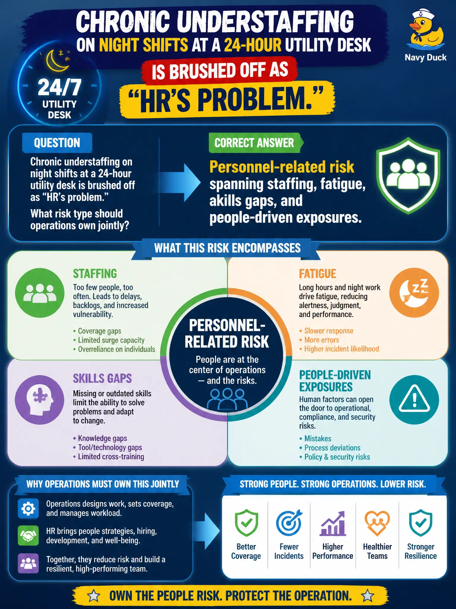To Create an exciting colorful infographic that explains the concepts in the question: Question: Chronic understaffing on night shifts at a 24-hour utility desk is brushed off as 'HR's problem.' What risk type should operations own jointly? Correct Answer: Personnel-related risk spanning staffing, fatigue, skills gaps, and people-driven exposures. Put EVERY visible label in double quotes. No people. No A/B/C/D letters. In one of the four corners put a little "Navy Duck".