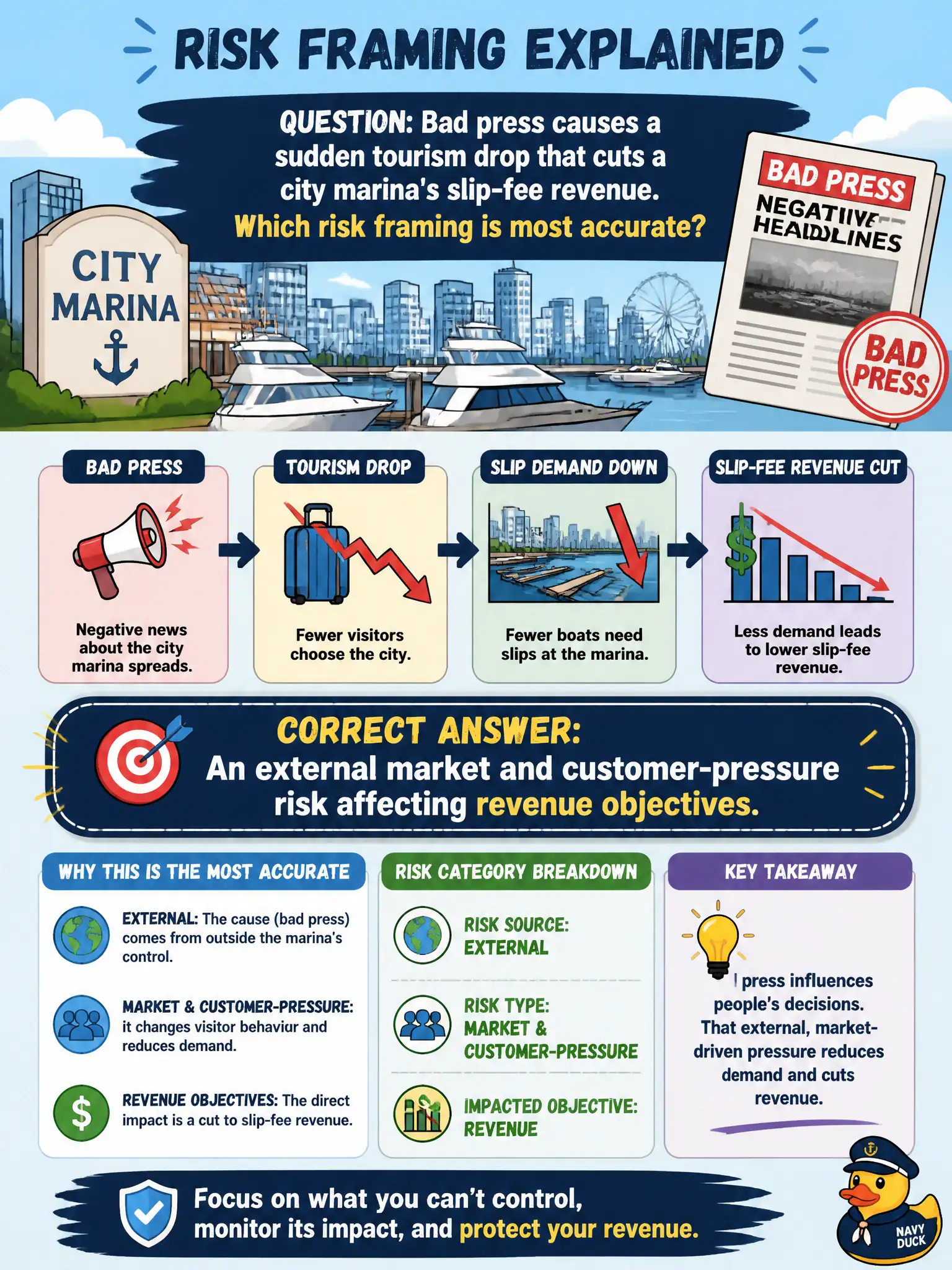 To Create an exciting colorful infographic that explains the concepts in the question: Question: Bad press causes a sudden tourism drop that cuts a city marina's slip-fee revenue. Which risk framing is most accurate? Correct Answer: An external market and customer-pressure risk affecting revenue objectives. Put EVERY visible label in double quotes. No people. No A/B/C/D letters. In one of the four corners put a little "Navy Duck".