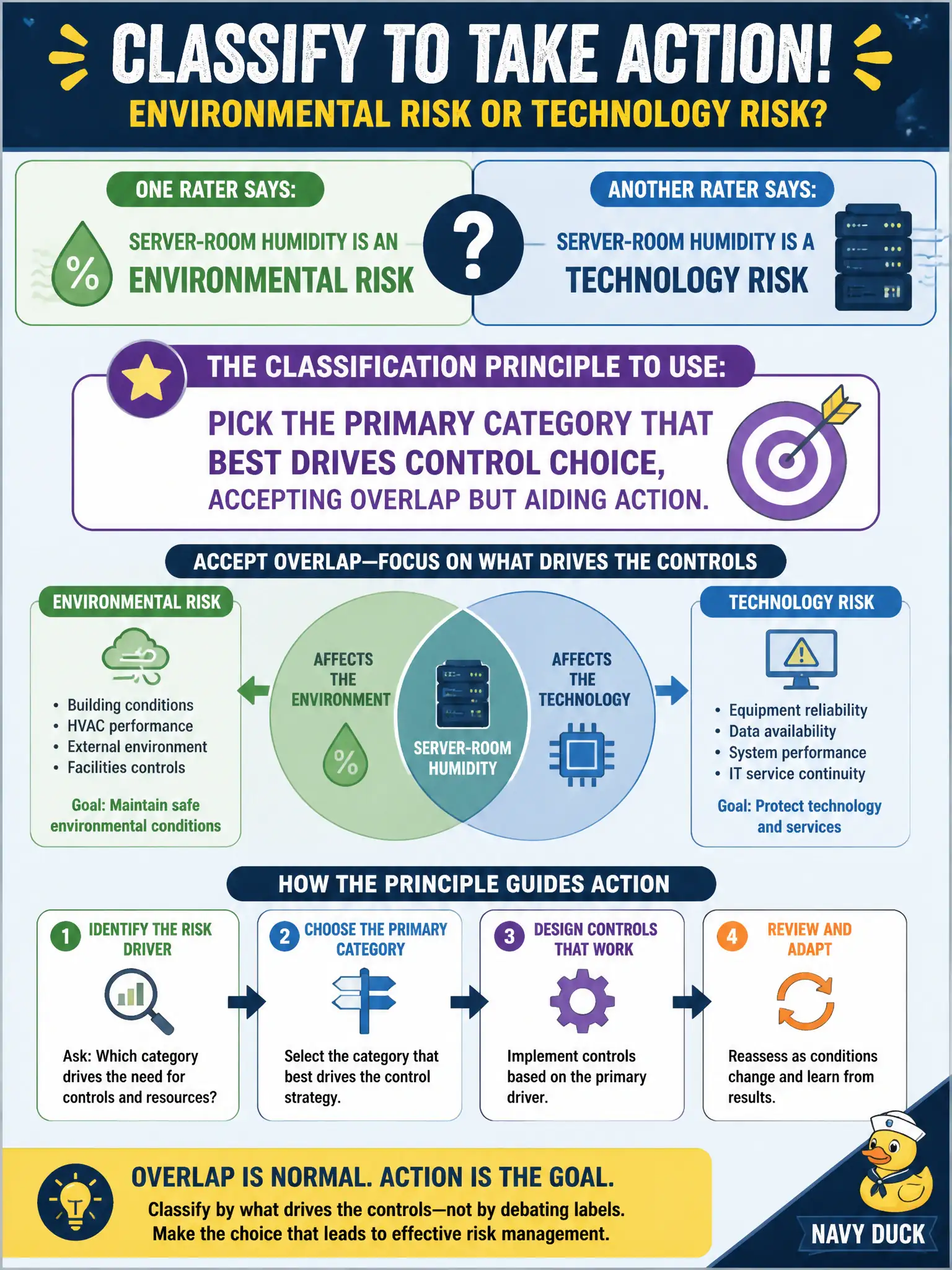 To Create an exciting colorful infographic that explains the concepts in the question: Question: One rater calls server-room humidity an environmental risk; another calls it technology risk. What classification principle should guide the choice? Correct Answer: Pick the primary category that best drives control choice, accepting overlap but aiding action. Put EVERY visible label in double quotes. No people. No A/B/C/D letters. In one of the four corners put a little "Navy Duck".