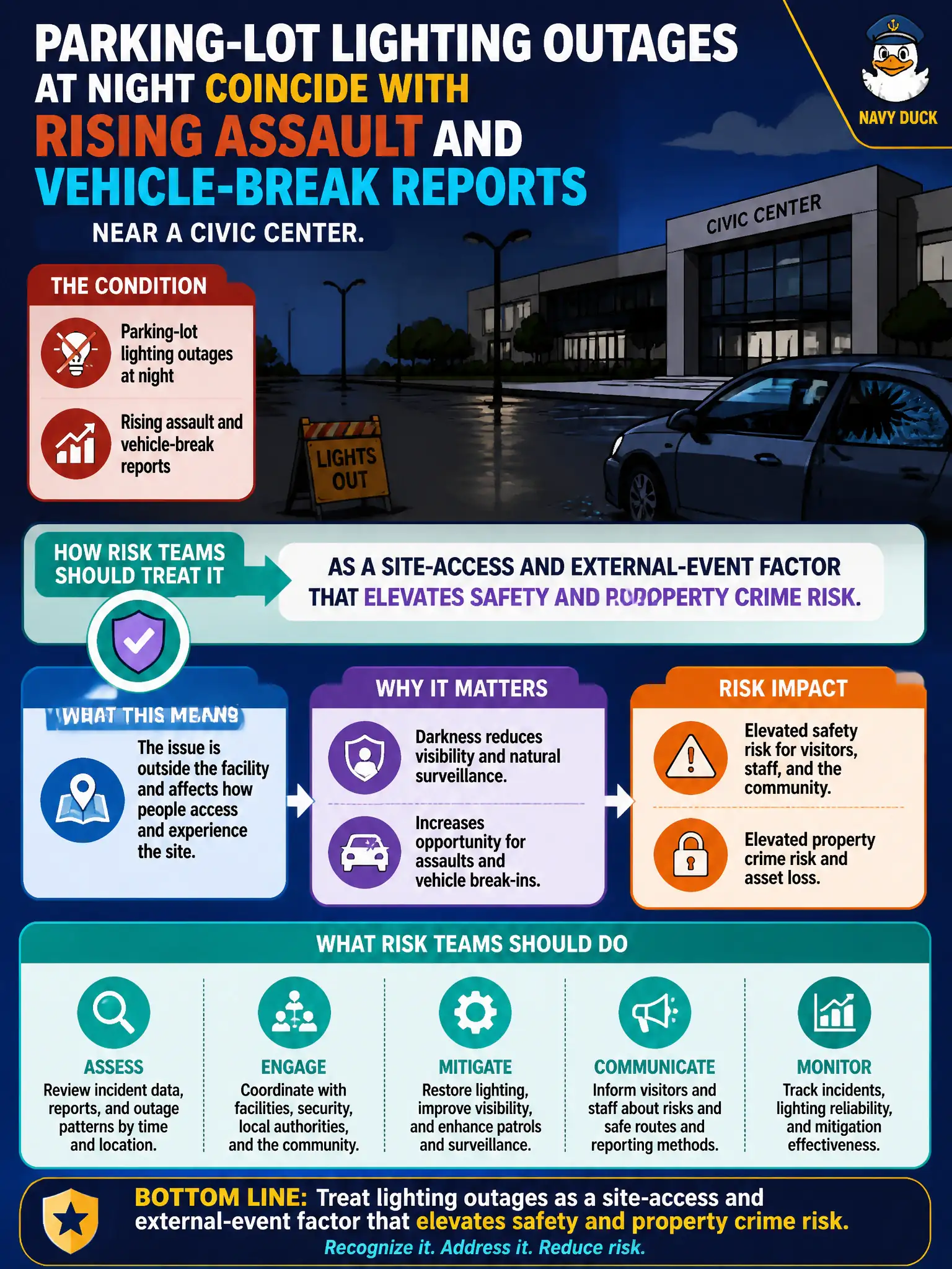 To Create an exciting colorful infographic that explains the concepts in the question: Question: Parking-lot lighting outages at night coincide with rising assault and vehicle-break reports near a civic center. How should risk teams treat the condition? Correct Answer: As a site-access and external-event factor that elevates safety and property crime risk. Put EVERY visible label in double quotes. No people. No A/B/C/D letters. In one of the four corners put a little "Navy Duck".