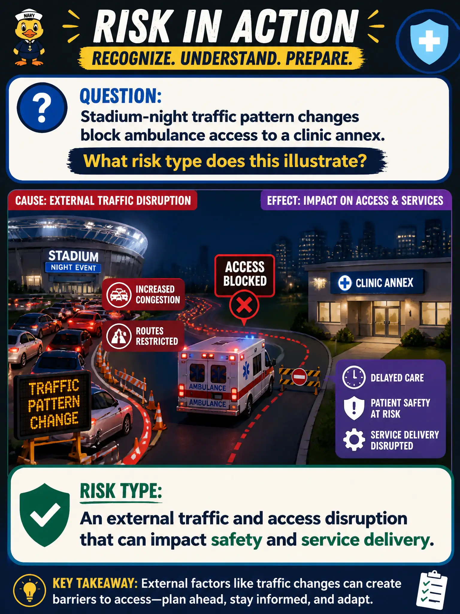 To Create an exciting colorful infographic that explains the concepts in the question: Question: Stadium-night traffic pattern changes block ambulance access to a clinic annex. What risk type does this illustrate? Correct Answer: An external traffic and access disruption that can impact safety and service delivery. Put EVERY visible label in double quotes. No people. No A/B/C/D letters. In one of the four corners put a little "Navy Duck".