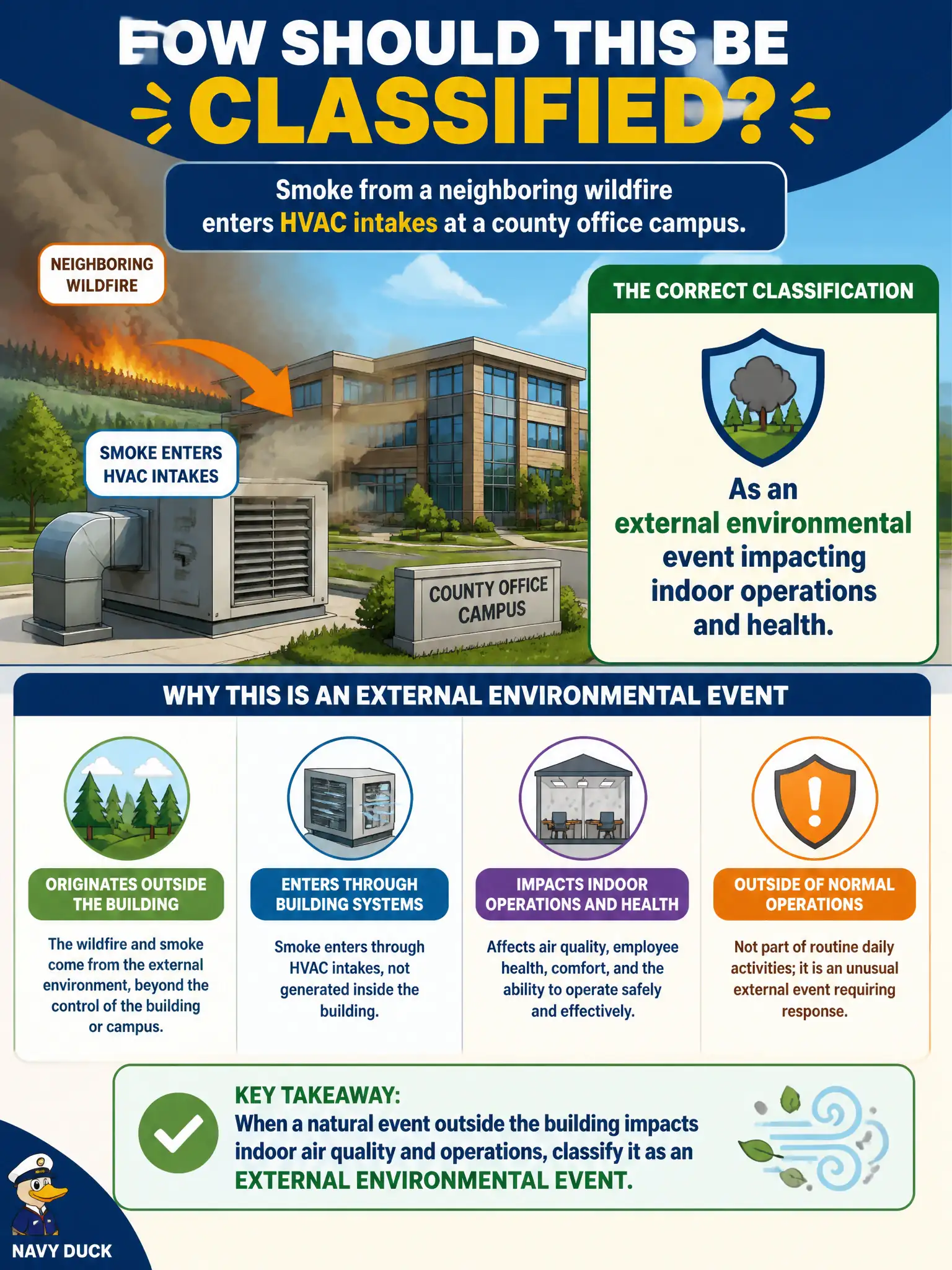 To Create an exciting colorful infographic that explains the concepts in the question: Question: Smoke from a neighboring wildfire enters HVAC intakes at a county office campus. How should this be classified? Correct Answer: As an external environmental event impacting indoor operations and health. Put EVERY visible label in double quotes. No people. No A/B/C/D letters. In one of the four corners put a little "Navy Duck".