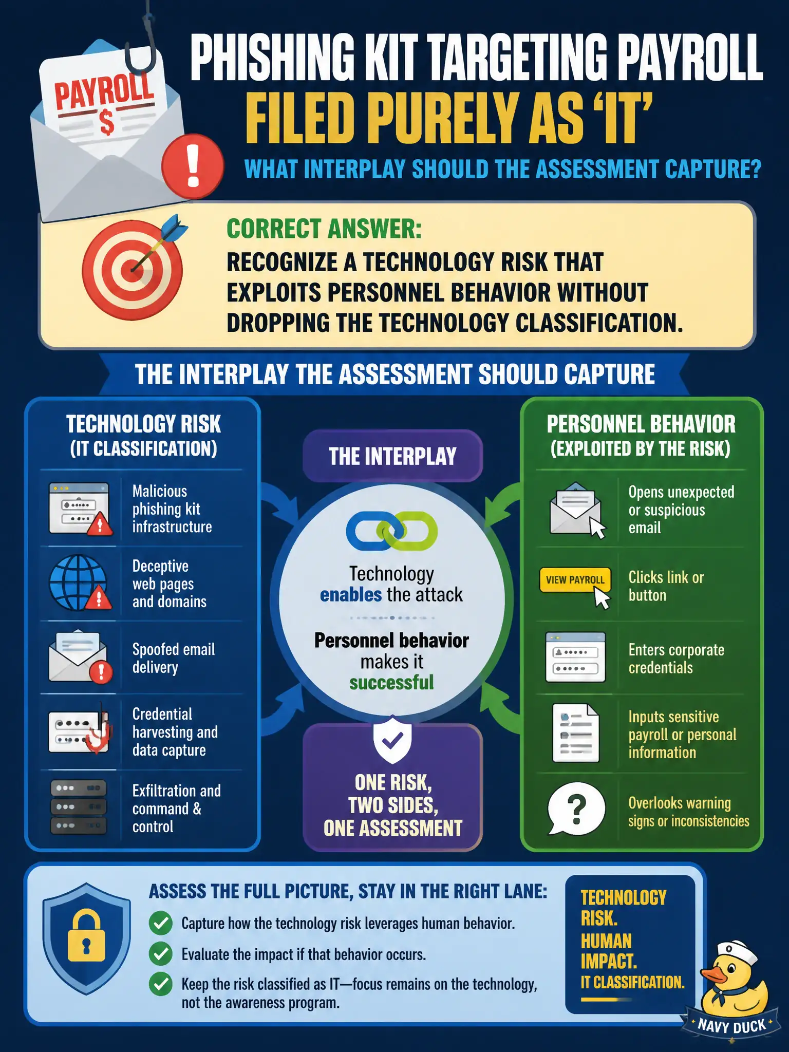 To Create an exciting colorful infographic that explains the concepts in the question: Question: A phishing kit targeting payroll is filed purely as 'IT' with no personnel-awareness angle. What interplay should the assessment capture? Correct Answer: Recognize a technology risk that exploits personnel behavior without dropping the technology classification. Put EVERY visible label in double quotes. No people. No A/B/C/D letters. In one of the four corners put a little "Navy Duck".