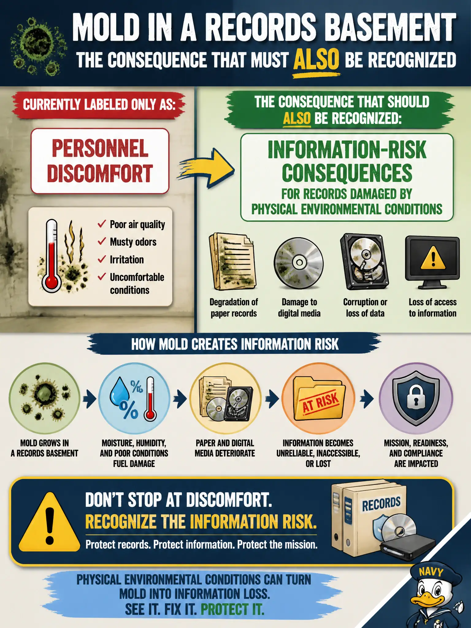To Create an exciting colorful infographic that explains the concepts in the question: Question: Mold in a records basement is labeled only as personnel discomfort, ignoring damage to paper and digital media archives. What consequence should also be recognized? Correct Answer: Information-risk consequences for records damaged by physical environmental conditions. Put EVERY visible label in double quotes. No people. No A/B/C/D letters. In one of the four corners put a little "Navy Duck".