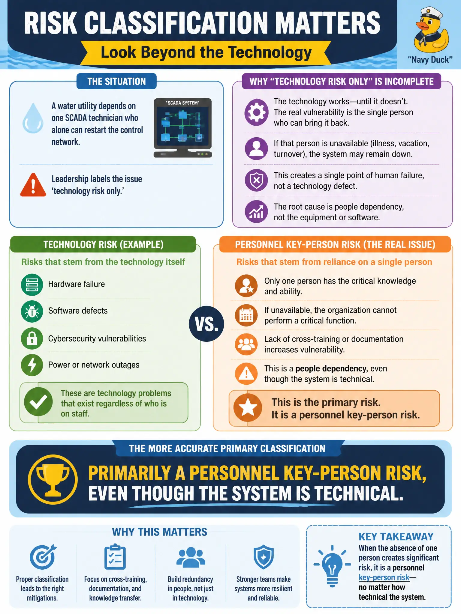 To Create an exciting colorful infographic that explains the concepts in the question: Question: A water utility depends on one SCADA technician who alone can restart the control network. Leadership labels the issue 'technology risk only.' What is the more accurate primary classification? Correct Answer: Primarily a personnel key-person risk, even though the system is technical Put EVERY visible label in double quotes. No people. No A/B/C/D letters. In one of the four corners put a little "Navy Duck".