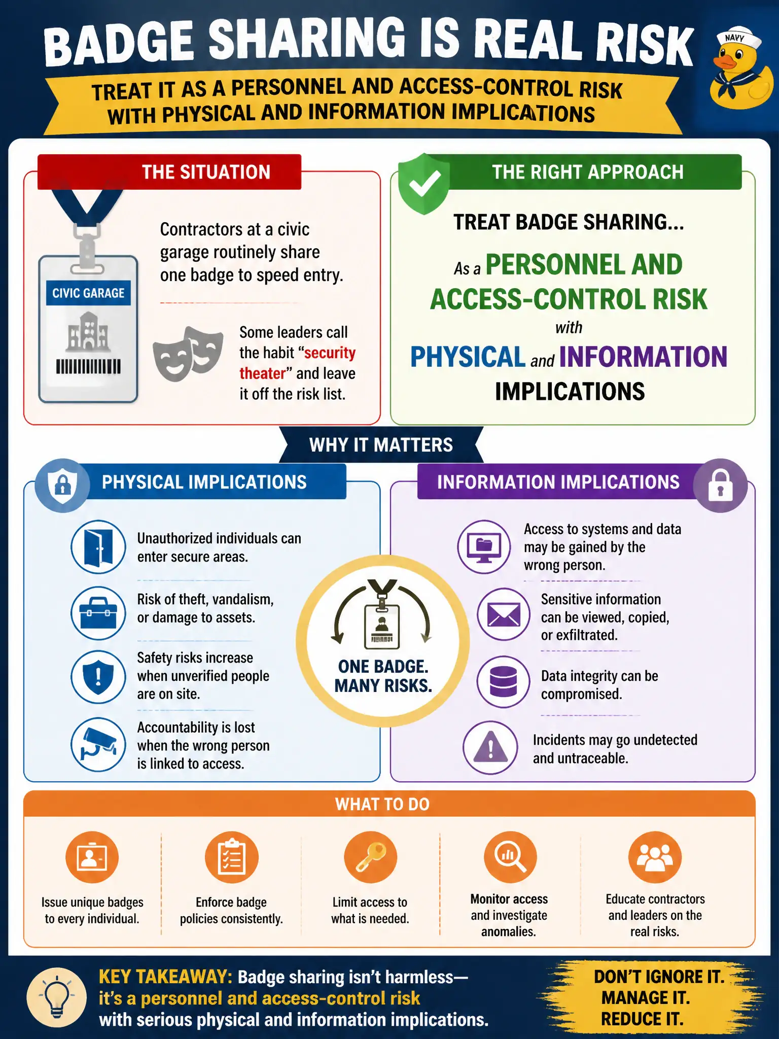 To Create an exciting colorful infographic that explains the concepts in the question: Question: Contractors at a civic garage routinely share one badge to speed entry. Some leaders call the habit 'security theater' and leave it off the risk list. How should the risk manager treat badge sharing? Correct Answer: As a personnel and access-control risk with physical and information implications Put EVERY visible label in double quotes. No people. No A/B/C/D letters. In one of the four corners put a little "Navy Duck".