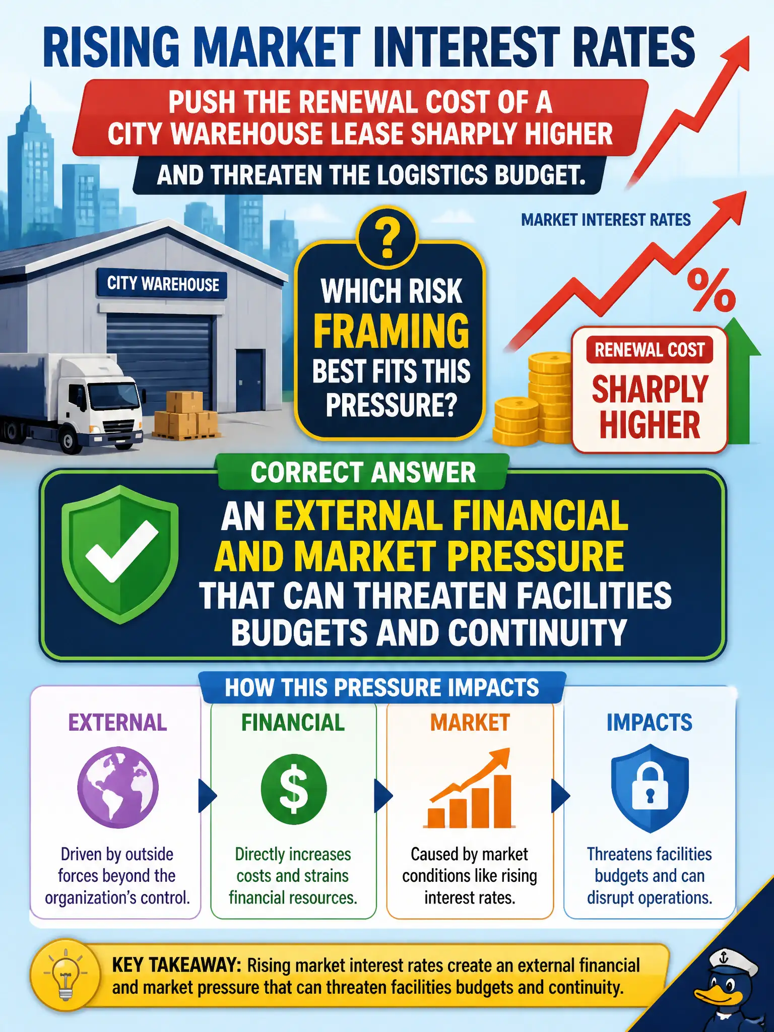 To Create an exciting colorful infographic that explains the concepts in the question: Question: Rising market interest rates push the renewal cost of a city warehouse lease sharply higher and threaten the logistics budget. Which risk framing best fits this pressure? Correct Answer: An external financial and market pressure that can threaten facilities budgets and continuity Put EVERY visible label in double quotes. No people. No A/B/C/D letters. In one of the four corners put a little "Navy Duck".