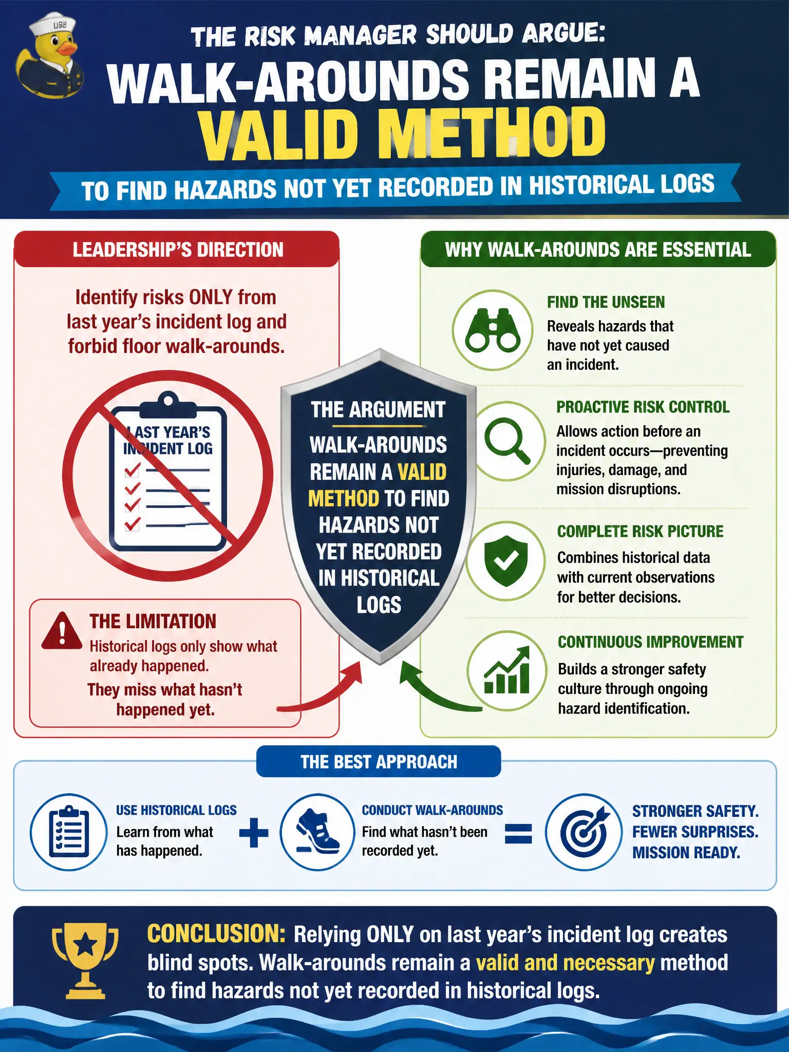 To Create an exciting colorful infographic that explains the concepts in the question: Question: Leadership wants risks identified only from last year's incident log and forbids floor walk-arounds. What should the risk manager argue? Correct Answer: Walk-arounds remain a valid method to find hazards not yet recorded in historical logs Put EVERY visible label in double quotes. No people. No A/B/C/D letters. In one of the four corners put a little "Navy Duck".