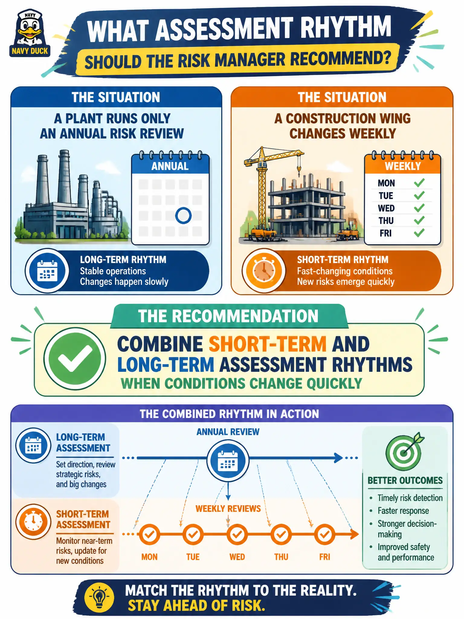 To Create an exciting colorful infographic that explains the concepts in the question: Question: A plant runs only an annual risk review while a construction wing changes weekly. What assessment rhythm should the risk manager recommend? Correct Answer: Combine short-term and long-term assessment rhythms when conditions change quickly Put EVERY visible label in double quotes. No people. No A/B/C/D letters. In one of the four corners put a little "Navy Duck".